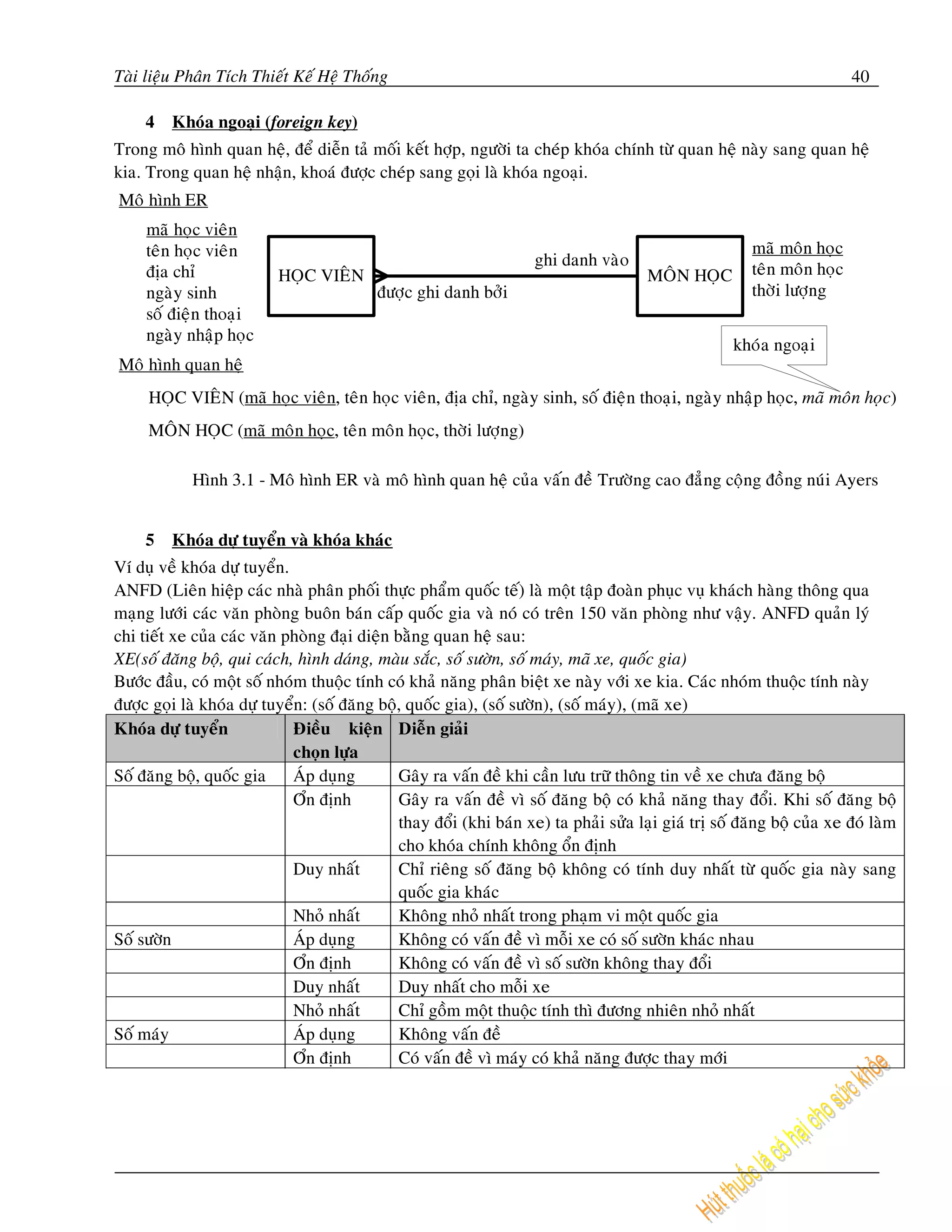 Taøi lieäu Phaân Tích Thieát Keá Heä Thoáng                                                                              40

     4   Khoùa ngoaïi (foreign key)
Trong moâ hình quan heä, ñeå dieãn taû moái keát hôïp, ngöôøi ta cheùp khoùa chính töø quan heä naøy sang quan heä
kia. Trong quan heä nhaän, khoaù ñöôïc cheùp sang goïi laø khoùa ngoaïi.




     5   Khoùa döï tuyeån vaø khoùa khaùc
Ví duï veà khoùa döï tuyeån.
ANFD (Lieân hieäp caùc nhaø phaân phoái thöïc phaåm quoác teá) laø moät taäp ñoaøn phuïc vuï khaùch haøng thoâng qua
maïng löôùi caùc vaên phoøng buoân baùn caáp quoác gia vaø noù coù treân 150 vaên phoøng nhö vaäy. ANFD quaûn lyù
chi tieát xe cuûa caùc vaên phoøng ñaïi dieän baèng quan heä sau:
XE(soá ñaêng boä, qui caùch, hình daùng, maøu saéc, soá söôøn, soá maùy, maõ xe, quoác gia)
Böôùc ñaàu, coù moät soá nhoùm thuoäc tính coù khaû naêng phaân bieät xe naøy vôùi xe kia. Caùc nhoùm thuoäc tính naøy
ñöôïc goïi laø khoùa döï tuyeån: (soá ñaêng boä, quoác gia), (soá söôøn), (soá maùy), (maõ xe)
Khoùa döï tuyeån             Ñieàu kieän Dieãn giaûi
                             choïn löïa
Soá ñaêng boä, quoác gia     AÙp duïng         Gaây ra vaán ñeà khi caàn löu tröõ thoâng tin veà xe chöa ñaêng boä
                             Oån ñònh          Gaây ra vaán ñeà vì soá ñaêng boä coù khaû naêng thay ñoåi. Khi soá ñaêng boä
                                               thay ñoåi (khi baùn xe) ta phaûi söûa laïi giaù trò soá ñaêng boä cuûa xe ñoù laøm
                                               cho khoùa chính khoâng oån ñònh
                             Duy nhaát         Chæ rieâng soá ñaêng boä khoâng coù tính duy nhaát töø quoác gia naøy sang
                                               quoác gia khaùc
                             Nhoû nhaát        Khoâng nhoû nhaát trong phaïm vi moät quoác gia
Soá söôøn                    AÙp duïng         Khoâng coù vaán ñeà vì moãi xe coù soá söôøn khaùc nhau
                             Oån ñònh          Khoâng coù vaán ñeà vì soá söôøn khoâng thay ñoåi
                             Duy nhaát         Duy nhaát cho moãi xe
                             Nhoû nhaát        Chæ goàm moät thuoäc tính thì ñöông nhieân nhoû nhaát
Soá maùy                     AÙp duïng         Khoâng vaán ñeà
                             Oån ñònh          Coù vaán ñeà vì maùy coù khaû naêng ñöôïc thay môùi
 