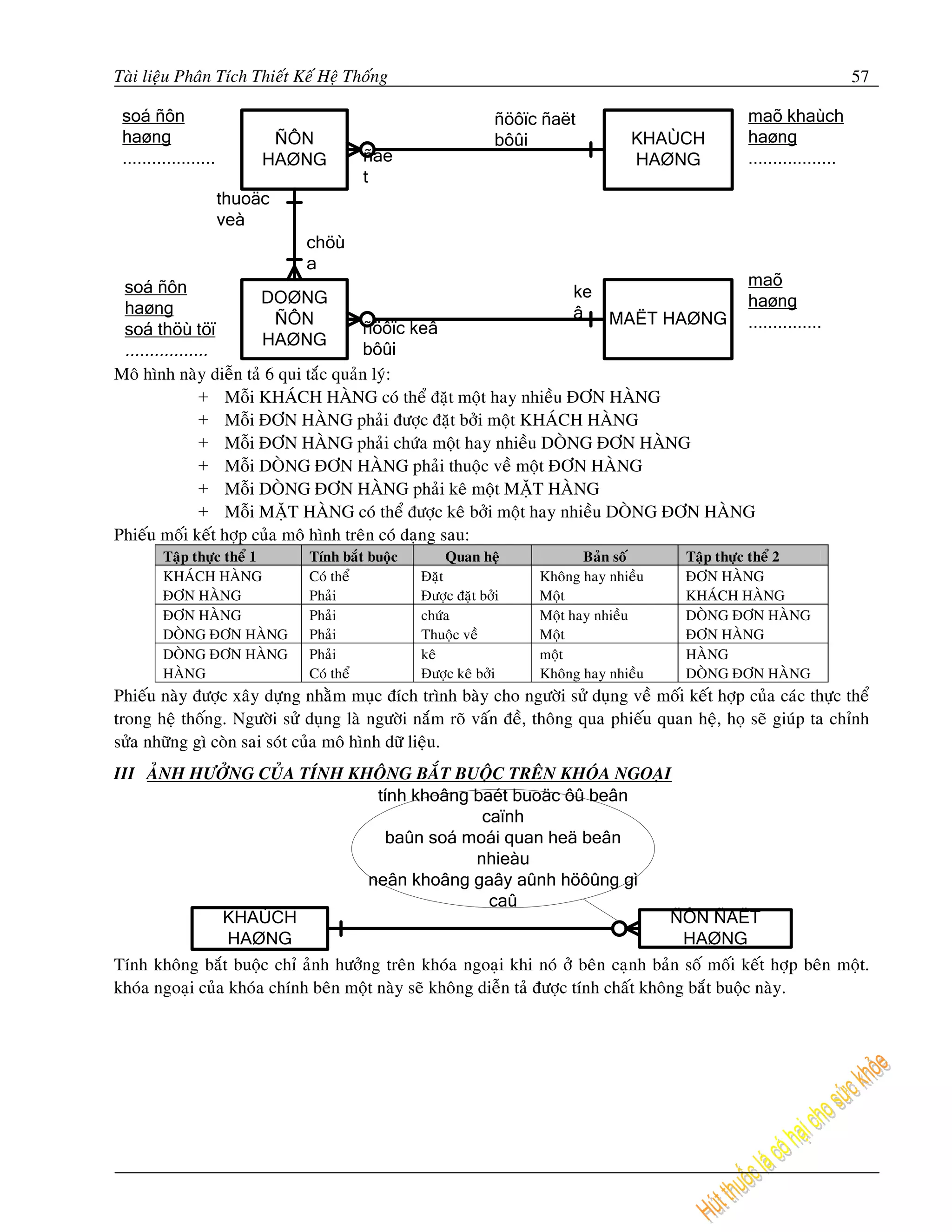 Taøi lieäu Phaân Tích Thieát Keá Heä Thoáng                                                                      57




Moâ hình naøy dieãn taû 6 qui taéc quaûn lyù:
             + Moãi KHAÙCH HAØNG coù theå ñaët moät hay nhieàu ÑÔN HAØNG
             + Moãi ÑÔN HAØNG phaûi ñöôïc ñaët bôûi moät KHAÙCH HAØNG
             + Moãi ÑÔN HAØNG phaûi chöùa moät hay nhieàu DOØNG ÑÔN HAØNG
             + Moãi DOØNG ÑÔN HAØNG phaûi thuoäc veà moät ÑÔN HAØNG
             + Moãi DOØNG ÑÔN HAØNG phaûi keâ moät MAËT HAØNG
             + Moãi MAËT HAØNG coù theå ñöôïc keâ bôûi moät hay nhieàu DOØNG ÑÔN HAØNG
Phieáu moái keát hôïp cuûa moâ hình treân coù daïng sau:
       Taäp thöïc theå 1      Tính baét buoäc        Quan heä            Baûn soá      Taäp thöïc theå 2
       KHAÙCH HAØNG           Coù theå          Ñaët              Khoâng hay nhieàu    ÑÔN HAØNG
       ÑÔN HAØNG              Phaûi             Ñöôïc ñaët bôûi   Moät                 KHAÙCH HAØNG
       ÑÔN HAØNG              Phaûi             chöùa             Moät hay nhieàu      DOØNG ÑÔN HAØNG
       DOØNG ÑÔN HAØNG        Phaûi             Thuoäc veà        Moät                 ÑÔN HAØNG
       DOØNG ÑÔN HAØNG        Phaûi             keâ               moät                 HAØNG
       HAØNG                  Coù theå          Ñöôïc keâ bôûi    Khoâng hay nhieàu    DOØNG ÑÔN HAØNG
Phieáu naøy ñöôïc xaây döïng nhaèm muïc ñích trình baøy cho ngöôøi söû duïng veà moái keát hôïp cuûa caùc thöïc theå
trong heä thoáng. Ngöôøi söû duïng laø ngöôøi naém roõ vaán ñeà, thoâng qua phieáu quan heä, hoï seõ giuùp ta chænh
söûa nhöõng gì coøn sai soùt cuûa moâ hình döõ lieäu.
III AÛNH HÖÔÛNG CUÛA TÍNH KHOÂNG BAÉT BUOÄC TREÂN KHOÙA NGOAÏI
                                        tính khoâng baét buoäc ôû beân
                                                         caïnh
                                         baûn soá moái quan heä beân
                                                        nhieàu
                                      neân khoâng gaây aûnh höôûng gì
                                                          caû
                 KHAÙCH                                                                ÑÔN ÑAËT
                  HAØNG                                                                  HAØNG
Tính khoâng baét buoäc chæ aûnh höôûng treân khoùa ngoaïi khi noù ôû beân caïnh baûn soá moái keát hôïp beân moät.
khoùa ngoaïi cuûa khoùa chính beân moät naøy seõ khoâng dieãn taû ñöôïc tính chaát khoâng baét buoäc naøy.
 