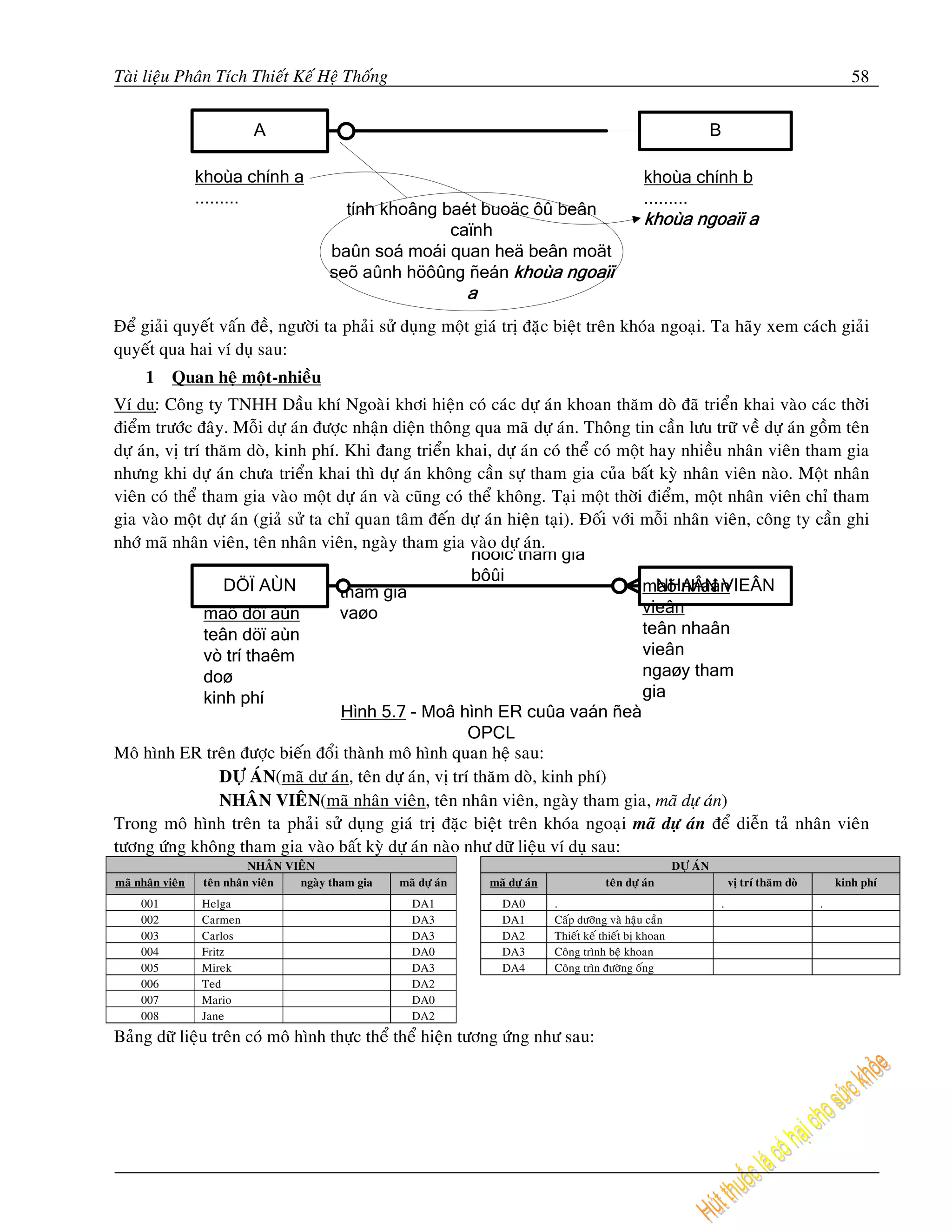 Taøi lieäu Phaân Tích Thieát Keá Heä Thoáng                                                                                                           58




Ñeå giaûi quyeát vaán ñeà, ngöôøi ta phaûi söû duïng moät giaù trò ñaëc bieät treân khoùa ngoaïi. Ta haõy xem caùch giaûi
quyeát qua hai ví duï sau:
      1     Quan heä moät-nhieàu
Ví du:ï Coâng ty TNHH Daàu khí Ngoaøi khôi hieän coù caùc döï aùn khoan thaêm doø ñaõ trieån khai vaøo caùc thôøi
ñieåm tröôùc ñaây. Moãi döï aùn ñöôïc nhaän dieän thoâng qua maõ döï aùn. Thoâng tin caàn löu tröõ veà döï aùn goàm teân
döï aùn, vò trí thaêm doø, kinh phí. Khi ñang trieån khai, döï aùn coù theå coù moät hay nhieàu nhaân vieân tham gia
nhöng khi döï aùn chöa trieån khai thì döï aùn khoâng caàn söï tham gia cuûa baát kyø nhaân vieân naøo. Moät nhaân
vieân coù theå tham gia vaøo moät döï aùn vaø cuõng coù theå khoâng. Taïi moät thôøi ñieåm, moät nhaân vieân chæ tham
gia vaøo moät döï aùn (giaû söû ta chæ quan taâm ñeán döï aùn hieän taïi). Ñoái vôùi moãi nhaân vieân, coâng ty caàn ghi
nhôù maõ nhaân vieân, teân nhaân vieân, ngaøy tham gia vaøo döï aùn.
                                                            ñöôïc tham gia
                                                            bôûi
                   DÖÏ AÙN          tham gia                                           NHAÂN VIEÂN
                                                                                     maõ nhaân
                maõ döï aùn         vaøo                                             vieân
                teân döï aùn                                                         teân nhaân
                vò trí thaêm                                                         vieân
                doø                                                                  ngaøy tham
                kinh phí                                                             gia
                                     Hình 5.7 - Moâ hình ER cuûa vaán ñeà
                                                           OPCL
Moâ hình ER treân ñöôïc bieán ñoåi thaønh moâ hình quan heä sau:
                  DÖÏ AÙN(maõ döï aùn, teân döï aùn, vò trí thaêm doø, kinh phí)
                  NHAÂN VIEÂN(maõ nhaân vieân, teân nhaân vieân, ngaøy tham gia, maõ döï aùn)
Trong moâ hình treân ta phaûi söû duïng giaù trò ñaëc bieät treân khoùa ngoaïi maõ döï aùn ñeå dieãn taû nhaân vieân
töông öùng khoâng tham gia vaøo baát kyø döï aùn naøo nhö döõ lieäu ví duï sau:
                            NHAÂN VIEÂN                                                                       DÖÏ AÙN
maõ nhaân vieân   teân nhaân vieân  ngaøy tham gia   maõ döï aùn   maõ döï aùn               teân döï aùn                   vò trí thaêm doø       kinh phí
     001          Helga                                DA1           DA0         .                                      .                      .
     002          Carmen                               DA3           DA1         Caáp döôõng vaø haäu caàn
     003          Carlos                               DA3           DA2         Thieát keá thieát bò khoan
     004          Fritz                                DA0           DA3         Coâng trình beä khoan
     005          Mirek                                DA3           DA4         Coâng trìn ñöôøng oáng
     006          Ted                                  DA2
     007          Mario                                DA0
     008          Jane                                 DA2
Baûng döõ lieäu treân coù moâ hình thöïc theå theå hieän töông öùng nhö sau:
 