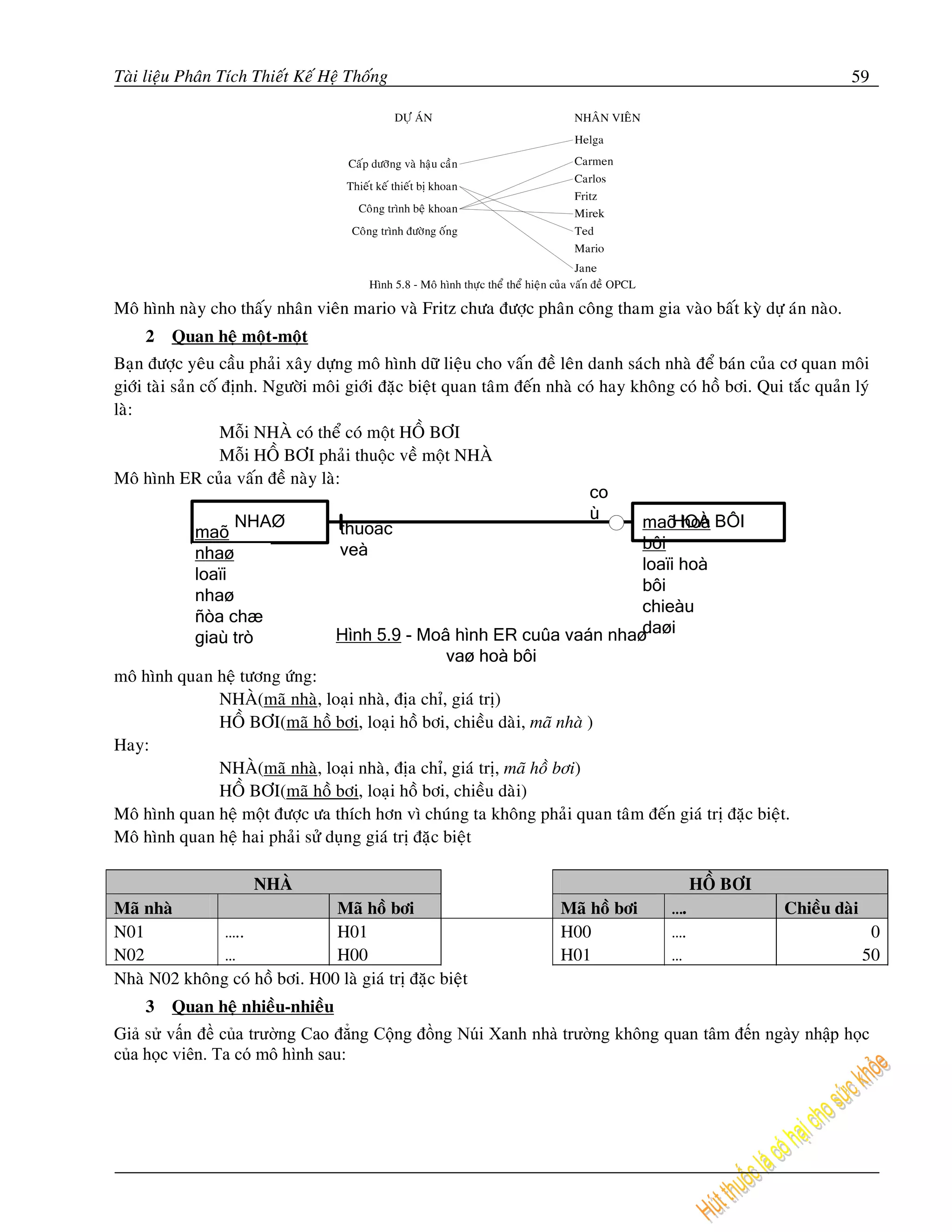 Taøi lieäu Phaân Tích Thieát Keá Heä Thoáng                                                                           59




Moâ hình naøy cho thaáy nhaân vieân mario vaø Fritz chöa ñöôïc phaân coâng tham gia vaøo baát kyø döï aùn naøo.
     2   Quan heä moät-moät
Baïn ñöôïc yeâu caàu phaûi xaây döïng moâ hình döõ lieäu cho vaán ñeà leân danh saùch nhaø ñeå baùn cuûa cô quan moâi
giôùi taøi saûn coá ñònh. Ngöôøi moâi giôùi ñaëc bieät quan taâm ñeán nhaø coù hay khoâng coù hoà bôi. Qui taéc quaûn lyù
laø:
                    Moãi NHAØ coù theå coù moät HOÀ BÔI
                    Moãi HOÀ BÔI phaûi thuoäc veà moät NHAØ
Moâ hình ER cuûa vaán ñeà naøy laø:
                                                                               co
                      NHAØ                                                     ù
                                     thuoäc                                         maõ hoà BÔI
                                                                                         HOÀ
               maõ
                                     veà                                            bôi
               nhaø
                                                                                    loaïi hoà
               loaïi
                                                                                    bôi
               nhaø
                                                                                    chieàu
               ñòa chæ
                                    Hình 5.9 - Moâ hình ER cuûa vaán nhaø           daøi
               giaù trò
                                                        vaø hoà bôi
moâ hình quan heä töông öùng:
                    NHAØ(maõ nhaø, loaïi nhaø, ñòa chæ, giaù trò)
                    HOÀ BÔI(maõ hoà bôi, loaïi hoà bôi, chieàu daøi, maõ nhaø )
Hay:
                    NHAØ(maõ nhaø, loaïi nhaø, ñòa chæ, giaù trò, maõ hoà bôi)
                    HOÀ BÔI(maõ hoà bôi, loaïi hoà bôi, chieàu daøi)
Moâ hình quan heä moät ñöôïc öa thích hôn vì chuùng ta khoâng phaûi quan taâm ñeán giaù trò ñaëc bieät.
Moâ hình quan heä hai phaûi söû duïng giaù trò ñaëc bieät

                      NHAØ                                                                    HOÀ BÔI
Maõ nhaø                        Maõ hoà bôi                            Maõ hoà bôi       ….                Chieàu daøi
N01            …..              H01                                    H00               ….                               0
N02            …                H00                                    H01               …                               50
Nhaø N02 khoâng coù hoà bôi. H00 laø giaù trò ñaëc bieät
     3   Quan heä nhieàu-nhieàu
Giả sử vấn đề của trường Cao đẳng Cộng đồng Núi Xanh nhà trường không quan tâm đến ngày nhập học
của học viên. Ta có mô hình sau:
 