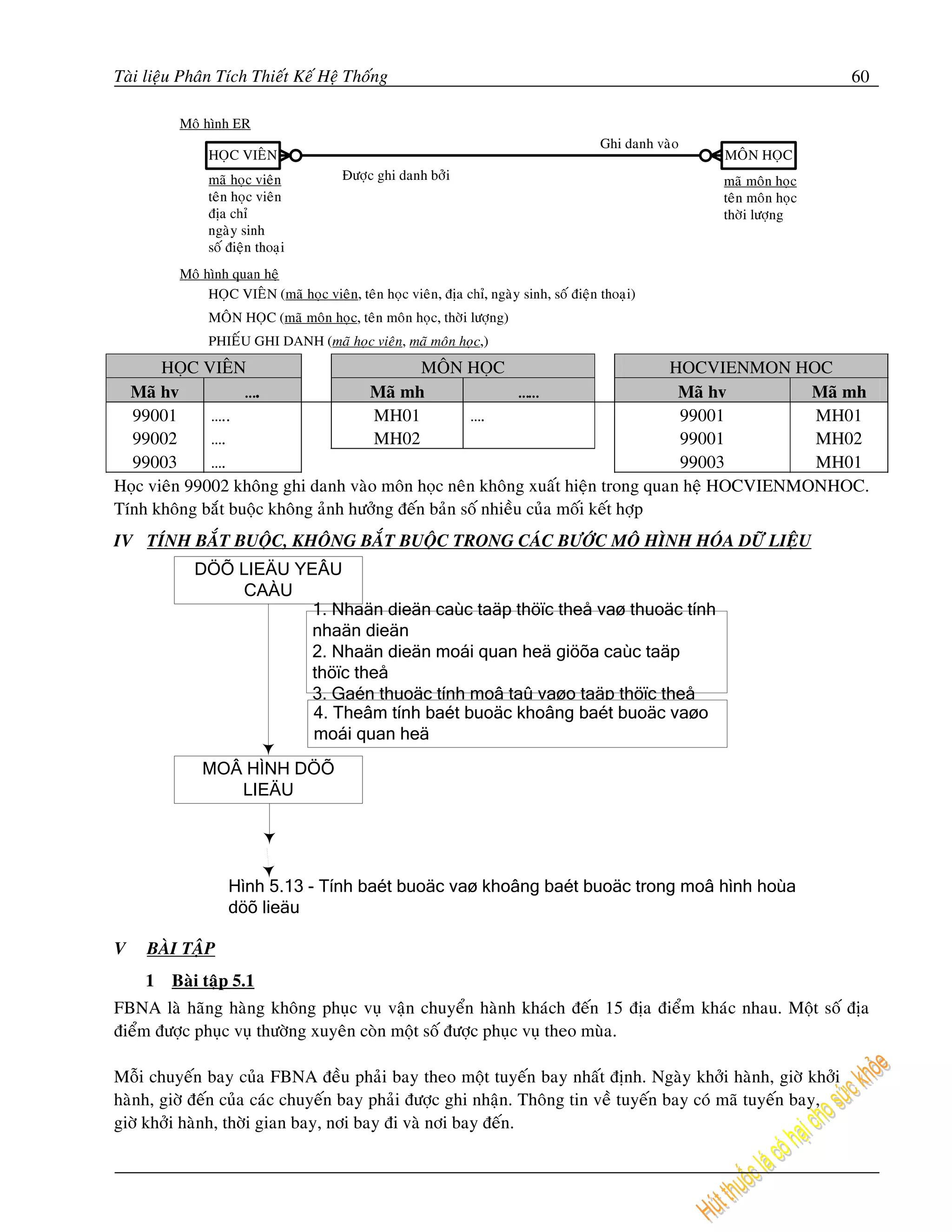 Taøi lieäu Phaân Tích Thieát Keá Heä Thoáng                                                                   60




       HOÏC VIEÂN                             MOÂN HOÏC                            HOCVIENMON HOC
  Maõ hv           ….                Maõ mh                   ……                    Maõ hv      Maõ mh
  99001       …..                     MH01           ….                             99001       MH01
  99002       ….                      MH02                                          99001       MH02
  99003       ….                                                                    99003       MH01
Hoïc vieân 99002 khoâng ghi danh vaøo moân hoïc neân khoâng xuaát hieän trong quan heä HOCVIENMONHOC.
Tính khoâng baét buoäc khoâng aûnh höôûng ñeán baûn soá nhieàu cuûa moái keát hôïp
IV TÍNH BAÉT BUOÄC, KHOÂNG BAÉT BUOÄC TRONG CAÙC BÖÔÙC MOÂ HÌNH HOÙA DÖÕ LIEÄU
            DÖÕ LIEÄU YEÂU
                 CAÀU
                        1. Nhaän dieän caùc taäp thöïc theå vaø thuoäc tính
                        nhaän dieän
                        2. Nhaän dieän moái quan heä giöõa caùc taäp
                        thöïc theå
                        3. Gaén thuoäc tính moâ taû vaøo taäp thöïc theå
                        4. Theâm tính baét buoäc khoâng baét buoäc vaøo
                        moái quan heä
             MOÂ HÌNH DÖÕ
                LIEÄU




                 Hình 5.13 - Tính baét buoäc vaø khoâng baét buoäc trong moâ hình hoùa
                 döõ lieäu

V    BAØI TAÄP
    1    Baøi taäp 5.1
FBNA laø haõng haøng khoâng phuïc vuï vaän chuyeån haønh khaùch ñeán 15 ñòa ñieåm khaùc nhau. Moät soá ñòa
ñieåm ñöôïc phuïc vuï thöôøng xuyeân coøn moät soá ñöôïc phuïc vuï theo muøa.

Moãi chuyeán bay cuûa FBNA ñeàu phaûi bay theo moät tuyeán bay nhaát ñònh. Ngaøy khôûi haønh, giôø khôûi
haønh, giôø ñeán cuûa caùc chuyeán bay phaûi ñöôïc ghi nhaän. Thoâng tin veà tuyeán bay coù maõ tuyeán bay,
giôø khôûi haønh, thôøi gian bay, nôi bay ñi vaø nôi bay ñeán.
 