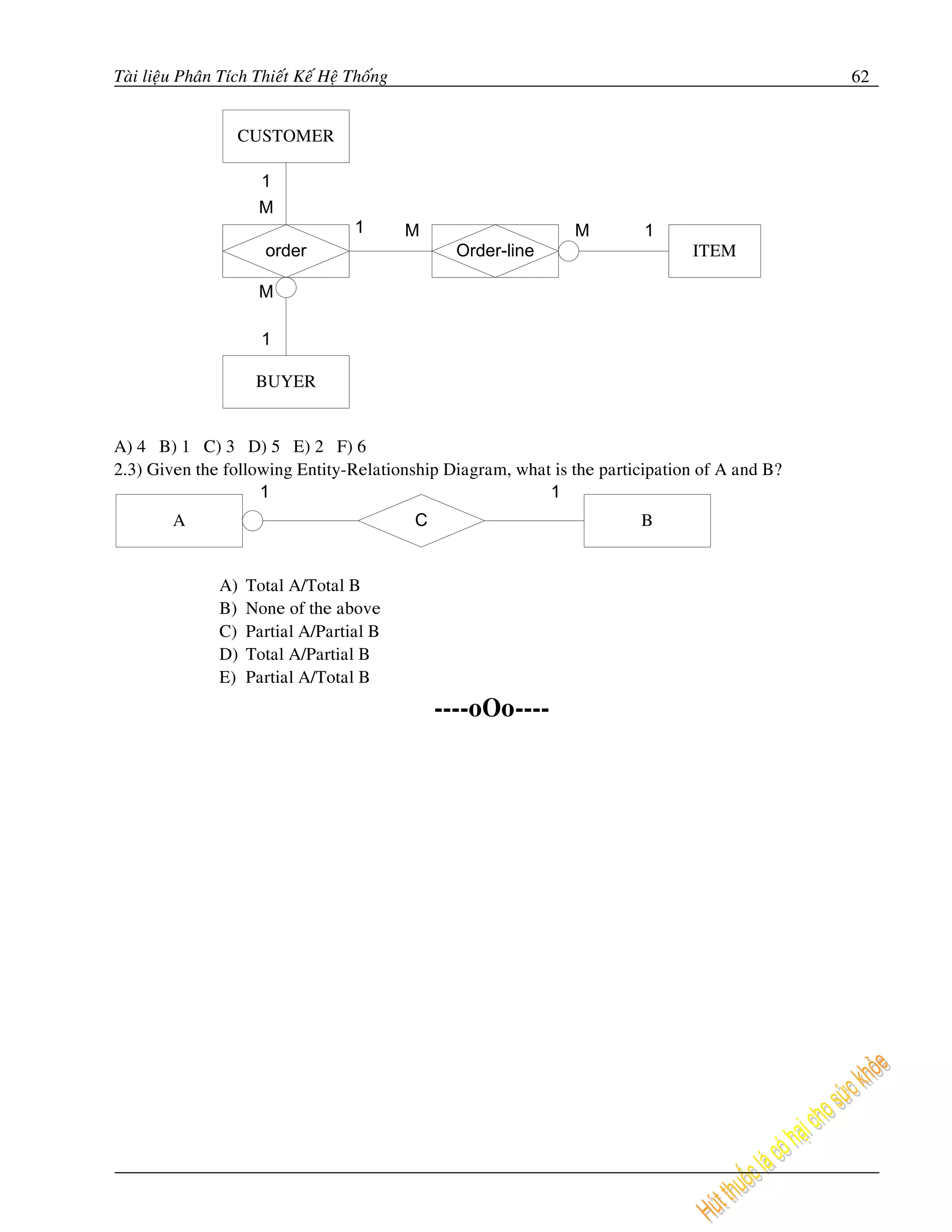 Taøi lieäu Phaân Tích Thieát Keá Heä Thoáng                                                   62


                   CUSTOMER

                      1
                      M
                                     1        M                  M      1
                       order                        Order-line                ITEM

                      M

                       1

                      BUYER


A) 4 B) 1 C) 3 D) 5 E) 2 F) 6
2.3) Given the following Entity-Relationship Diagram, what is the participation of A and B?
                    1                                     1
         A                                    C                        B


                A)   Total A/Total B
                B)   None of the above
                C)   Partial A/Partial B
                D)   Total A/Partial B
                E)   Partial A/Total B
                                                  ----oOo----
 