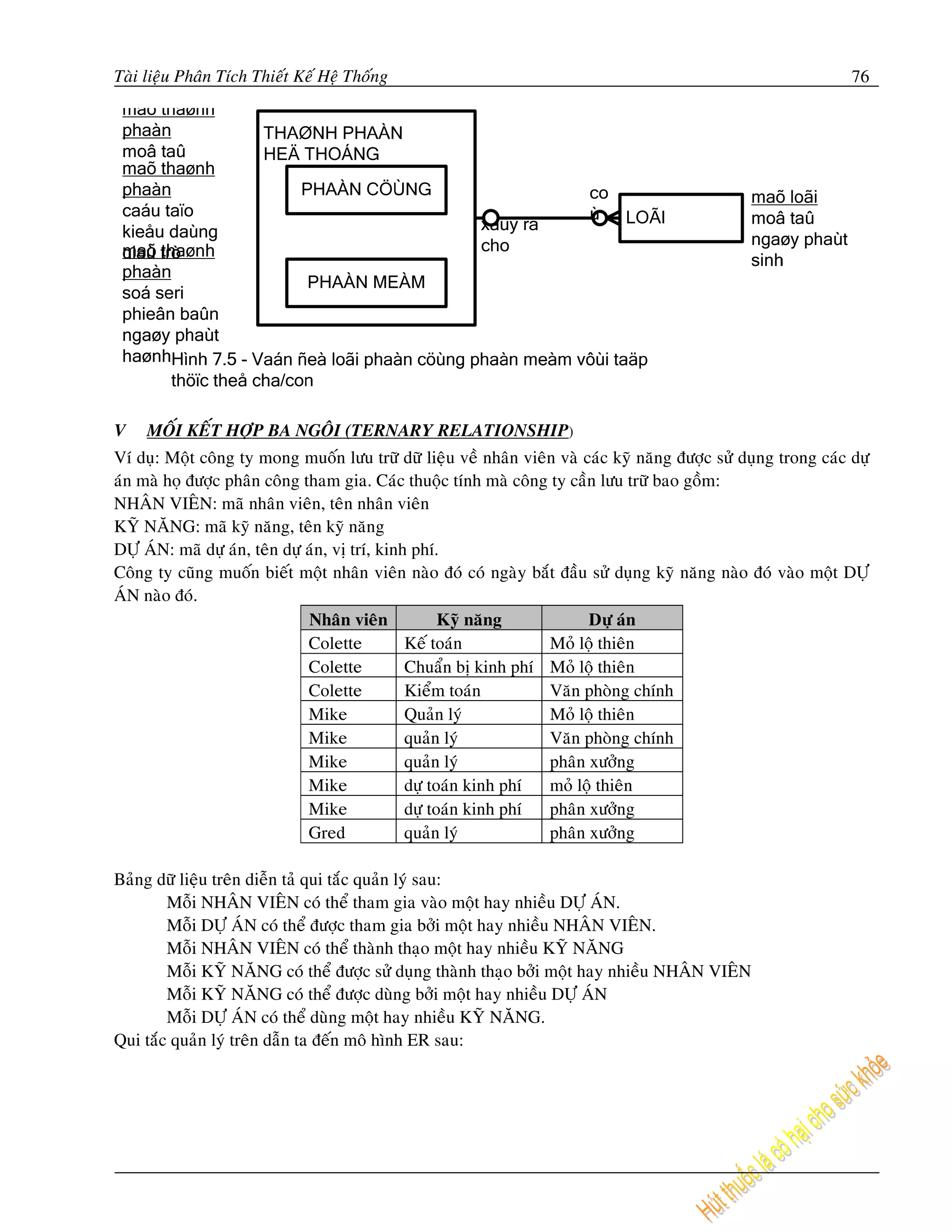 Taøi lieäu Phaân Tích Thieát Keá Heä Thoáng                                                                       76




V    MOÁI KEÁT HÔÏP BA NGOÂI (TERNARY RELATIONSHIP)
Ví duï: Moät coâng ty mong muoán löu tröõ döõ lieäu veà nhaân vieân vaø caùc kyõ naêng ñöôïc söû duïng trong caùc döï
aùn maø hoï ñöôïc phaân coâng tham gia. Caùc thuoäc tính maø coâng ty caàn löu tröõ bao goàm:
NHAÂN VIEÂN: maõ nhaân vieân, teân nhaân vieân
KYÕ NAÊNG: maõ kyõ naêng, teân kyõ naêng
DÖÏ AÙN: maõ döï aùn, teân döï aùn, vò trí, kinh phí.
Coâng ty cuõng muoán bieát moät nhaân vieân naøo ñoù coù ngaøy baét ñaàu söû duïng kyõ naêng naøo ñoù vaøo moät DÖÏ
AÙN naøo ñoù.
                               Nhaân vieân            Kyõ naêng          Döï aùn
                               Colette          Keá toaùn          Moû loä thieân
                               Colette          Chuaån bò kinh phí Moû loä thieân
                               Colette          Kieåm toaùn        Vaên phoøng chính
                               Mike             Quaûn lyù          Moû loä thieân
                               Mike             quaûn lyù          Vaên phoøng chính
                               Mike             quaûn lyù          phaân xöôûng
                               Mike             döï toaùn kinh phí moû loä thieân
                               Mike             döï toaùn kinh phí phaân xöôûng
                               Gred             quaûn lyù          phaân xöôûng

Baûng döõ lieäu treân dieãn taû qui taéc quaûn lyù sau:
        Moãi NHAÂN VIEÂN coù theå tham gia vaøo moät hay nhieàu DÖÏ AÙN.
        Moãi DÖÏ AÙN coù theå ñöôïc tham gia bôûi moät hay nhieàu NHAÂN VIEÂN.
        Moãi NHAÂN VIEÂN coù theå thaønh thaïo moät hay nhieàu KYÕ NAÊNG
        Moãi KYÕ NAÊNG coù theå ñöôïc söû duïng thaønh thaïo bôûi moät hay nhieàu NHAÂN VIEÂN
        Moãi KYÕ NAÊNG coù theå ñöôïc duøng bôûi moät hay nhieàu DÖÏ AÙN
        Moãi DÖÏ AÙN coù theå duøng moät hay nhieàu KYÕ NAÊNG.
Qui taéc quaûn lyù treân daãn ta ñeán moâ hình ER sau:
 