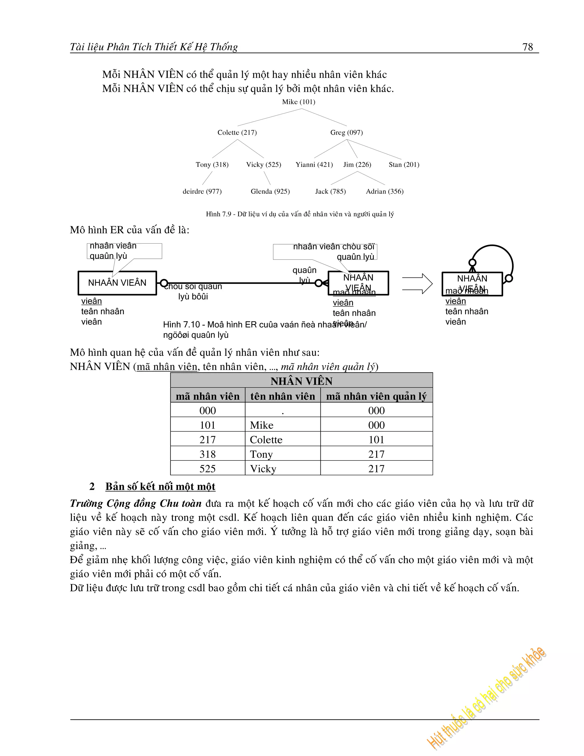 Taøi lieäu Phaân Tích Thieát Keá Heä Thoáng                                                                             78

         Moãi NHAÂN VIEÂN coù theå quaûn lyù moät hay nhieàu nhaân vieân khaùc
         Moãi NHAÂN VIEÂN coù theå chòu söï quaûn lyù bôûi moät nhaân vieân khaùc.
                                                                 Mike (101)



                                        Colette (217)                               Greg (097)



                                 Tony (318)        Vicky (525)         Yianni (421)       Jim (226)        Stan (201)


                             deirdre (977)           Glenda (925)             Jack (785)          Adrian (356)


                                    Hình 7.9 - Döõ lieäu ví duï cuûa vaán ñeà nhaân vieân vaø ngöôøi quaûn lyù

Moâ hình ER cuûa vaán ñeà laø:




Moâ hình quan heä cuûa vaán ñeà quaûn lyù nhaân vieân nhö sau:
NHAÂN VIEÂN (maõ nhaân vieân, teân nhaân vieân, …, maõ nhaân vieân quaûn lyù)
                                                  NHAÂN VIEÂN
                         maõ nhaân vieân teân nhaân vieân maõ nhaân vieân quaûn lyù
                                000                   .                  000
                                101          Mike                        000
                                217          Colette                     101
                                318          Tony                        217
                                525          Vicky                       217
     2   Baûn soá keát noái moät moät
Tröôøng Coäng ñoàng Chu toaøn ñöa ra moät keá hoaïch coá vaán môùi cho caùc giaùo vieân cuûa hoï vaø löu tröõ döõ
lieäu veà keá hoaïch naøy trong moät csdl. Keá hoaïch lieân quan ñeán caùc giaùo vieân nhieàu kinh nghieäm. Caùc
giaùo vieân naøy seõ coá vaán cho giaùo vieân môùi. YÙ töôûng laø hoã trôï giaùo vieân môùi trong giaûng daïy, soaïn baøi
giaûng, …
Ñeå giaûm nheï khoái löôïng coâng vieäc, giaùo vieân kinh nghieäm coù theå coá vaán cho moät giaùo vieân môùi vaø moät
giaùo vieân môùi phaûi coù moät coá vaán.
Döõ lieäu ñöôïc löu tröõ trong csdl bao goàm chi tieát caù nhaân cuûa giaùo vieân vaø chi tieát veà keá hoaïch coá vaán.
 
