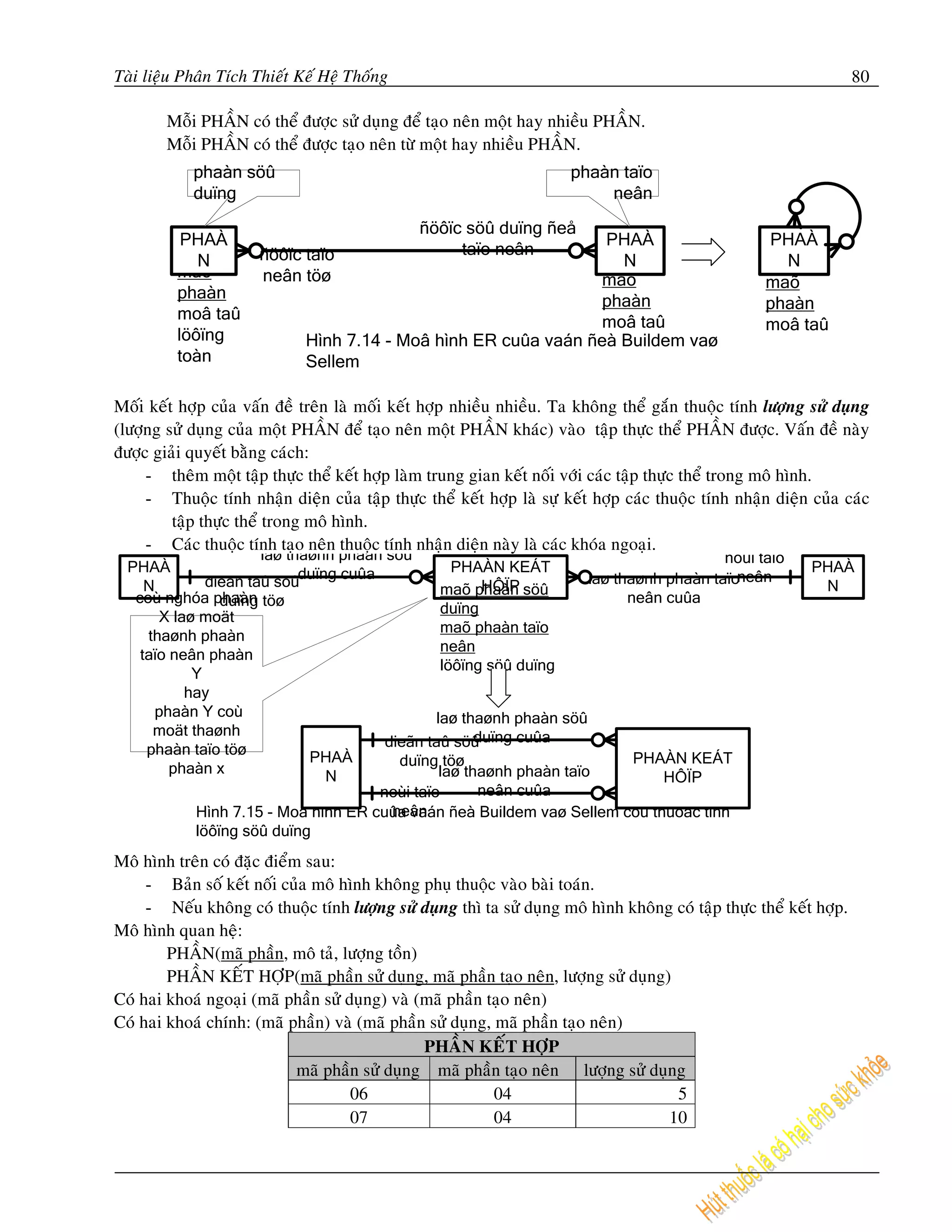 Taøi lieäu Phaân Tích Thieát Keá Heä Thoáng                                                                           80

        Moãi PHAÀN coù theå ñöôïc söû duïng ñeå taïo neân moät hay nhieàu PHAÀN.
        Moãi PHAÀN coù theå ñöôïc taïo neân töø moät hay nhieàu PHAÀN.
            phaàn söû                                                  phaàn taïo
            duïng                                                          neân
                                               ñöôïc söû duïng ñeå
          PHAÀ                                                    PHAÀ                                PHAÀ
                      ñöôïc taïo                    taïo neân
            N                                                       N                                   N
         maõ          neân töø                                   maõ                                  maõ
         phaàn                                                   phaàn                                phaàn
         moâ taû                                                 moâ taû                              moâ taû
         löôïng               Hình 7.14 - Moâ hình ER cuûa vaán ñeà Buildem vaø
         toàn                 Sellem

Moái keát hôïp cuûa vaán ñeà treân laø moái keát hôïp nhieàu nhieàu. Ta khoâng theå gaén thuoäc tính löôïng söû duïng
(löôïng söû duïng cuûa moät PHAÀN ñeå taïo neân moät PHAÀN khaùc) vaøo taäp thöïc theå PHAÀN ñöôïc. Vaán ñeà naøy
ñöôïc giaûi quyeát baèng caùch:
     - theâm moät taäp thöïc theå keát hôïp laøm trung gian keát noái vôùi caùc taäp thöïc theå trong moâ hình.
     - Thuoäc tính nhaän dieän cuûa taäp thöïc theå keát hôïp laø söï keát hôïp caùc thuoäc tính nhaän dieän cuûa caùc
         taäp thöïc theå trong moâ hình.
     - Caùc thuoäc tính taïo neân thuoäc tính nhaän dieän naøy laø caùc khoùa ngoaïi.
                      laø thaønh phaàn söû                                               noùi taïo
  PHAÀ                      duïng cuûa             PHAÀN KEÁT                                                PHAÀ
     N        dieãn taû söû                             HÔÏP          laø thaønh phaàn taïoneân               N
                                                 maõ phaàn söû
   coù nghóa phaàn töø
                duïng                                                       neân cuûa
                                                 duïng
       X laø moät
                                                 maõ phaàn taïo
     thaønh phaàn
                                                 neân
    taïo neân phaàn
                                                 löôïng söû duïng
            Y
           hay
       phaàn Y coù                              laø thaønh phaàn söû
      moät thaønh                                      duïng cuûa
     phaàn taïo töø                     dieãn taû söû
                             PHAÀ         duïng töø                          PHAÀN KEÁT
         phaàn x                N                laø thaønh phaàn taïo          HÔÏP
                                       noùi taïo       neân cuûa
                                         neân
            Hình 7.15 - Moâ hình ER cuûa vaán ñeà Buildem vaø Sellem coù thuoäc tính
            löôïng söû duïng
Moâ hình treân coù ñaëc ñieåm sau:
     - Baûn soá keát noái cuûa moâ hình khoâng phuï thuoäc vaøo baøi toaùn.
     - Neáu khoâng coù thuoäc tính löôïng söû duïng thì ta söû duïng moâ hình khoâng coù taäp thöïc theå keát hôïp.
Moâ hình quan heä:
        PHAÀN(maõ phaàn, moâ taû, löôïng toàn)
        PHAÀN KEÁT HÔÏP(maõ phaàn söû duïng, maõ phaàn taïo neân, löôïng söû duïng)
Coù hai khoaù ngoaïi (maõ phaàn söû duïng) vaø (maõ phaàn taïo neân)
Coù hai khoaù chính: (maõ phaàn) vaø (maõ phaàn söû duïng, maõ phaàn taïo neân)
                                                PHAÀN KEÁT HÔÏP
                             maõ phaàn söû duïng maõ phaàn taïo neân löôïng söû duïng
                                     06                    04                        5
                                     07                    04                       10
 