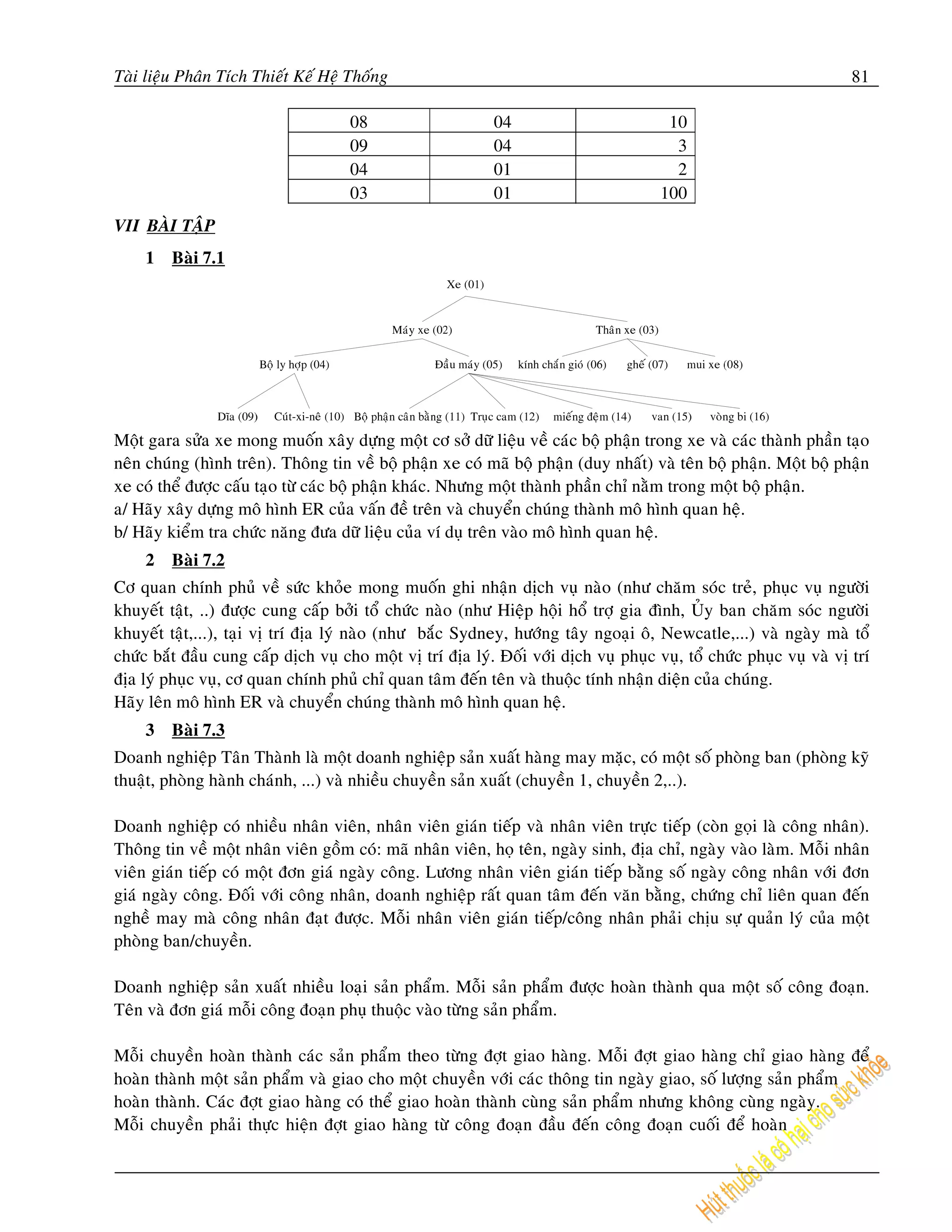 Taøi lieäu Phaân Tích Thieát Keá Heä Thoáng                                                                           81

                                     08                     04                          10
                                     09                     04                           3
                                     04                     01                           2
                                     03                     01                         100
VII BAØI TAÄP
     1   Baøi 7.1




Moät gara söûa xe mong muoán xaây döïng moät cô sôû döõ lieäu veà caùc boä phaän trong xe vaø caùc thaønh phaàn taïo
neân chuùng (hình treân). Thoâng tin veà boä phaän xe coù maõ boä phaän (duy nhaát) vaø teân boä phaän. Moät boä phaän
xe coù theå ñöôïc caáu taïo töø caùc boä phaän khaùc. Nhöng moät thaønh phaàn chæ naèm trong moät boä phaän.
a/ Haõy xaây döïng moâ hình ER cuûa vaán ñeà treân vaø chuyeån chuùng thaønh moâ hình quan heä.
b/ Haõy kieåm tra chöùc naêng ñöa döõ lieäu cuûa ví duï treân vaøo moâ hình quan heä.
     2   Baøi 7.2
Cô quan chính phuû veà söùc khoûe mong muoán ghi nhaän dòch vuï naøo (nhö chaêm soùc treû, phuïc vuï ngöôøi
khuyeát taät, ..) ñöôïc cung caáp bôûi toå chöùc naøo (nhö Hieäp hoäi hoå trôï gia ñình, UÛy ban chaêm soùc ngöôøi
khuyeát taät,...), taïi vò trí ñòa lyù naøo (nhö baéc Sydney, höôùng taây ngoaïi oâ, Newcatle,...) vaø ngaøy maø toå
chöùc baét ñaàu cung caáp dòch vuï cho moät vò trí ñòa lyù. Ñoái vôùi dòch vuïï phuïc vuï, toå chöùc phuïc vuï vaø vò trí
ñòa lyù phuïc vuï, cô quan chính phuû chæ quan taâm ñeán teân vaø thuoäc tính nhaän dieän cuûa chuùng.
Haõy leân moâ hình ER vaø chuyeån chuùng thaønh moâ hình quan heä.
     3   Baøi 7.3
Doanh nghieäp Taân Thaønh laø moät doanh nghieäp saûn xuaát haøng may maëc, coù moät soá phoøng ban (phoøng kyõ
thuaät, phoøng haønh chaùnh, ...) vaø nhieàu chuyeàn saûn xuaát (chuyeàn 1, chuyeàn 2,..).

Doanh nghieäp coù nhieàu nhaân vieân, nhaân vieân giaùn tieáp vaø nhaân vieân tröïc tieáp (coøn goïi laø coâng nhaân).
Thoâng tin veà moät nhaân vieân goàm coù: maõ nhaân vieân, hoï teân, ngaøy sinh, ñòa chæ, ngaøy vaøo laøm. Moãi nhaân
vieân giaùn tieáp coù moät ñôn giaù ngaøy coâng. Löông nhaân vieân giaùn tieáp baèng soá ngaøy coâng nhaân vôùi ñôn
giaù ngaøy coâng. Ñoái vôùi coâng nhaân, doanh nghieäp raát quan taâm ñeán vaên baèng, chöùng chæ lieân quan ñeán
ngheà may maø coâng nhaân ñaït ñöôïc. Moãi nhaân vieân giaùn tieáp/coâng nhaân phaûi chòu söï quaûn lyù cuûa moät
phoøng ban/chuyeàn.

Doanh nghieäp saûn xuaát nhieàu loaïi saûn phaåm. Moãi saûn phaåm ñöôïc hoaøn thaønh qua moät soá coâng ñoaïn.
Teân vaø ñôn giaù moãi coâng ñoaïn phuï thuoäc vaøo töøng saûn phaåm.

Moãi chuyeàn hoaøn thaønh caùc saûn phaåm theo töøng ñôït giao haøng. Moãi ñôït giao haøng chæ giao haøng ñeå
hoaøn thaønh moät saûn phaåm vaø giao cho moät chuyeàn vôùi caùc thoâng tin ngaøy giao, soá löôïng saûn phaåm
hoaøn thaønh. Caùc ñôït giao haøng coù theå giao hoaøn thaønh cuøng saûn phaåm nhöng khoâng cuøng ngaøy.
Moãi chuyeàn phaûi thöïc hieän ñôït giao haøng töø coâng ñoaïn ñaàu ñeán coâng ñoaïn cuoái ñeå hoaøn
 