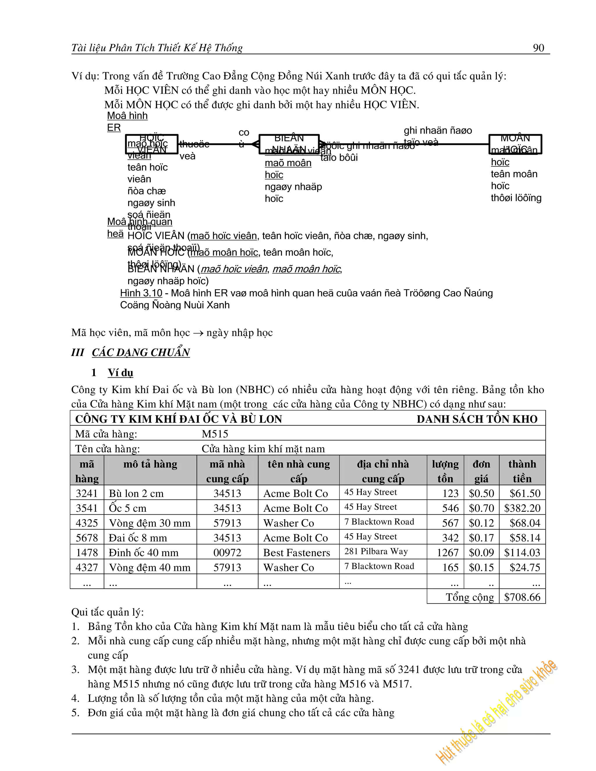 Taøi lieäu Phaân Tích Thieát Keá Heä Thoáng                                                                        90

Ví duï: Trong vaán ñeà Tröôøng Cao Ñaúng Coäng Ñoàng Nuùi Xanh tröôùc ñaây ta ñaõ coù qui taéc quaûn lyù:
        Moãi HOÏC VIEÂN coù theå ghi danh vaøo hoïc moät hay nhieàu MOÂN HOÏC.
        Moãi MOÂN HOÏC coù theå ñöôïc ghi danh bôûi moät hay nhieàu HOÏC VIEÂN.




Maõ hoïc vieân, maõ moân hoïc → ngaøy nhaäp hoïc
III CAÙC DAÏNG CHUAÅN
    1    Ví duï
Coâng ty Kim khí Ñai oác vaø Buø lon (NBHC) coù nhieàu cöûa haøng hoaït ñoäng vôùi teân rieâng. Baûng toàn kho
cuûa Cöûa haøng Kim khí Maët nam (moät trong caùc cöûa haøng cuûa Coâng ty NBHC) coù daïng nhö sau:
 COÂNG TY KIM KHÍ ÑAI OÁC VAØ BUØ LON                                                  DANH SAÙCH TOÀN KHO
 Maõ cöûa haøng:                  M515
 Teân cöûa haøng:                 Cöûa haøng kim khí maët nam
  maõ         moâ taû haøng         maõ nhaø       teân nhaø cung         ñòa chæ nhaø   löôïng ñôn         thaønh
 haøng                             cung caáp             caáp              cung caáp      toàn     giaù      tieàn
 3241 Buø lon 2 cm                  34513        Acme Bolt Co 45 Hay Street                123 $0.50 $61.50
 3541 OÁc 5 cm                      34513        Acme Bolt Co         45 Hay Street        546 $0.70 $382.20
 4325 Voøng ñeäm 30 mm              57913        Washer Co            7 Blacktown Road     567 $0.12 $68.04
 5678 Ñai oác 8 mm                  34513        Acme Bolt Co         45 Hay Street        342 $0.17 $58.14
 1478 Ñinh oác 40 mm                00972        Best Fasteners 281 Pilbara Way           1267 $0.09 $114.03
 4327 Voøng ñeäm 40 mm              57913        Washer Co            7 Blacktown Road     165 $0.15 $24.75
   ...    ...                          ...       ...                  ...                     ...       ..         ...
                                                                                            Toång coäng $708.66
Qui taéc quaûn lyù:
1. Baûng Toàn kho cuûa Cöûa haøng Kim khí Maët nam laø maãu tieâu bieåu cho taát caû cöûa haøng
2. Moãi nhaø cung caáp cung caáp nhieàu maët haøng, nhöng moät maët haøng chæ ñöôïc cung caáp bôûi moät nhaø
     cung caáp
3. Moät maët haøng ñöôïc löu tröõ ôû nhieàu cöûa haøng. Ví duï maët haøng maõ soá 3241 ñöôïc löu tröõ trong cöûa
     haøng M515 nhöng noù cuõng ñöôïc löu tröõ trong cöûa haøng M516 vaø M517.
4. Löôïng toàn laø soá löôïng toàn cuûa moät maët haøng cuûa moät cöûa haøng.
5. Ñôn giaù cuûa moät maët haøng laø ñôn giaù chung cho taát caû caùc cöûa haøng
 
