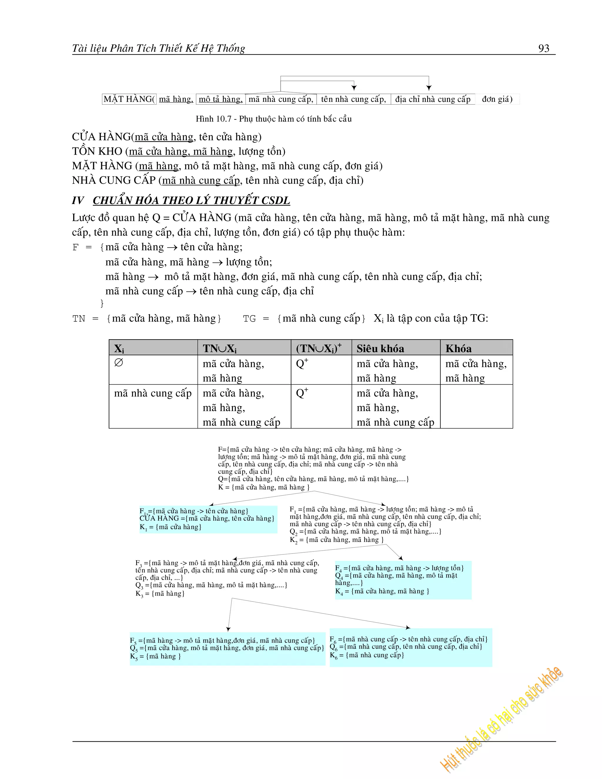 Taøi lieäu Phaân Tích Thieát Keá Heä Thoáng                                                                                                      93




CÖÛA HAØNG(maõ cöûa haøng, teân cöûa haøng)
TOÀN KHO (maõ cöûa haøng, maõ haøng, löôïng toàn)
MAËT HAØNG (maõ haøng, moâ taû maët haøng, maõ nhaø cung caáp, ñôn giaù)
NHAØ CUNG CAÁP (maõ nhaø cung caáp, teân nhaø cung caáp, ñòa chæ)
IV CHUAÅN HOÙA THEO LYÙ THUYEÁT CSDL
Löôïc ñoà quan heä Q = CÖÛA HAØNG (maõ cöûa haøng, teân cöûa haøng, maõ haøng, moâ taû maët haøng, maõ nhaø cung
caáp, teân nhaø cung caáp, ñòa chæ, löôïng toàn, ñôn giaù) coù taäp phuï thuoäc haøm:
F = {maõ cöûa haøng → teân cöûa haøng;
         maõ cöûa haøng, maõ haøng → löôïng toàn;
         maõ haøng → moâ taû maët haøng, ñôn giaù, maõ nhaø cung caáp, teân nhaø cung caáp, ñòa chæ;
         maõ nhaø cung caáp → teân nhaø cung caáp, ñòa chæ
       }
TN = {maõ cöûa haøng, maõ haøng}           TG = {maõ nhaø cung caáp} Xi laø taäp con cuûa taäp TG:

          Xi                 TN∪Xi                                        (TN∪Xi)+               Sieâu khoùa        Khoùa
          ∅                  maõ cöûa haøng,                              Q+                     maõ cöûa haøng,    maõ cöûa haøng,
                             maõ haøng                                                           maõ haøng          maõ haøng
          maõ nhaø cung caáp maõ cöûa haøng,                              Q+                     maõ cöûa haøng,
                             maõ haøng,                                                          maõ haøng,
                             maõ nhaø cung caáp                                                  maõ nhaø cung caáp

                                              F={maõ cöûa haøng -> teân cöûa haøng; maõ cöûa haøng, maõ haøng ->
                                              löôïng toàn; maõ haøng -> moâ taû maët haøng, ñôn giaù, maõ nhaø cung
                                              caáp, teân nhaø cung caáp, ñòa chæ; maõ nhaø cung caáp -> teân nhaø
                                              cung caáp, ñòa chæ}
                                              Q={maõ cöûa haøng, teân cöûa haøng, maõ haøng, moâ taû maët haøng,....}
                                              K = {maõ cöûa haøng, maõ haøng }


                  F1 ={maõ cöûa haøng -> teân cöûa haøng}               F1 ={maõ cöûa haøng, maõ haøng -> löôïng toàn; maõ haøng -> moâ taû
                  CÖÛA HAØNG ={maõ cöûa haøng, teân cöûa haøng}         maët haøng,ñôn giaù, maõ nhaø cung caáp, teân nhaø cung caáp, ñòa chæ;
                  K1 = {maõ cöûa haøng}                                 maõ nhaø cung caáp -> teân nhaø cung caáp, ñòa chæ}
                                                                        Q2 ={maõ cöûa haøng, maõ haøng, moâ taû maët haøng,....}
                                                                        K2 = {maõ cöûa haøng, maõ haøng }


                F3 ={maõ haøng -> moâ taû maët haøng,ñôn giaù, maõ nhaø cung caáp,
                teân nhaø cung caáp, ñòa chæ; maõ nhaø cung caáp -> teân nhaø cung       F4 ={maõ cöûa haøng, maõ haøng -> löôïng toàn}
                caáp, ñòa chæ, ...}                                                      Q4 ={maõ cöûa haøng, maõ haøng, moâ taû maët
                Q3 ={maõ cöûa haøng, maõ haøng, moâ taû maët haøng,....}                 haøng,....}
                K3 = {maõ haøng}                                                         K4 = {maõ cöûa haøng, maõ haøng }




               F5 ={maõ haøng -> moâ taû maët haøng,ñôn giaù, maõ nhaø cung caáp}     F6 ={maõ nhaø cung caáp -> teân nhaø cung caáp, ñòa chæ}
               Q5 ={maõ cöûa haøng, moâ taû maët haøng, ñôn giaù, maõ nhaø cung caáp} Q6 ={maõ nhaø cung caáp, teân nhaø cung caáp, ñòa chæ}
               K5 = {maõ haøng }                                                      K6 = {maõ nhaø cung caáp}
 