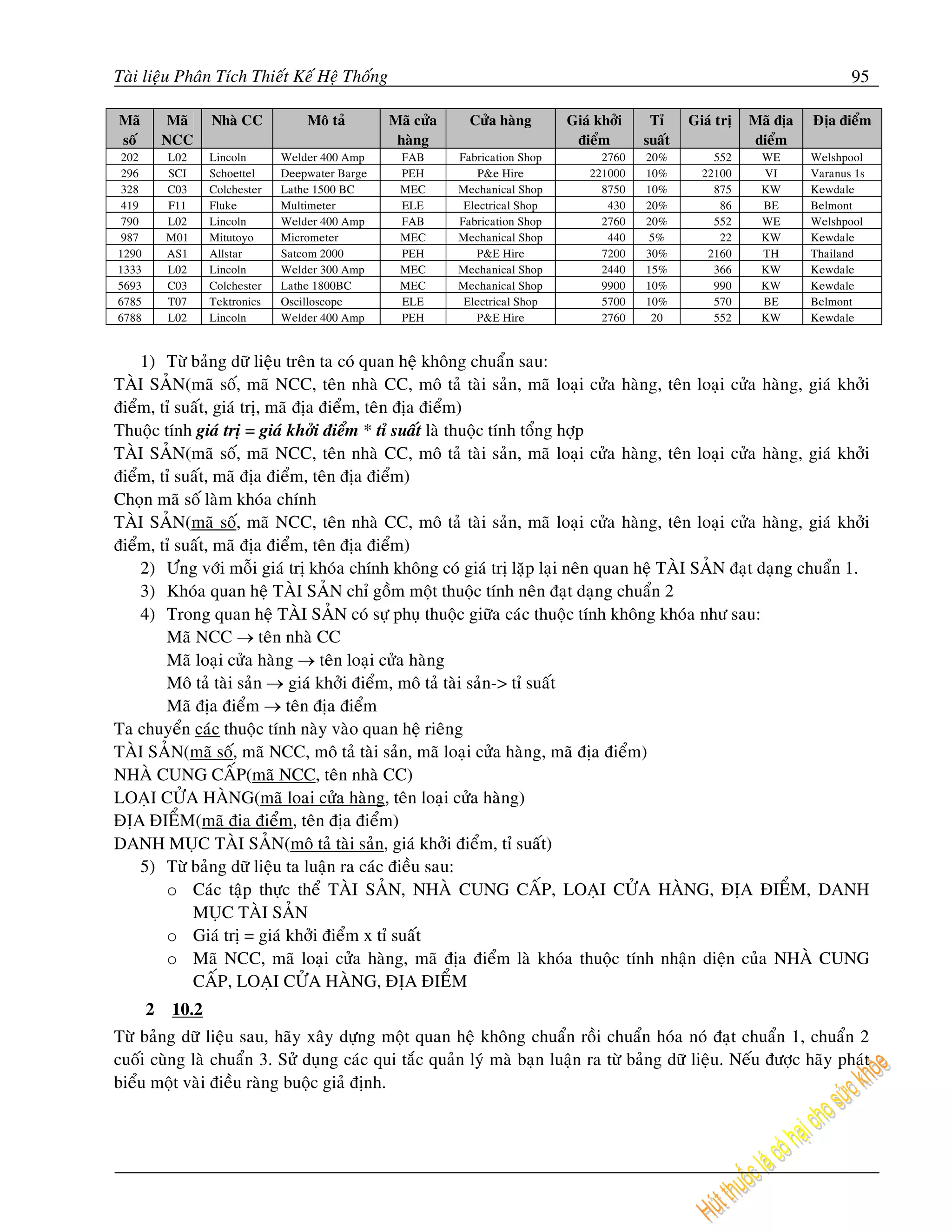 Taøi lieäu Phaân Tích Thieát Keá Heä Thoáng                                                                                      95

Maõ         Maõ    Nhaø CC          Moâ taû       Maõ cöûa     Cöûa haøng       Giaù khôûi    Tæ     Giaù trò   Maõ ñòa   Ñòa ñieåm
soá        NCC                                     haøng                         ñieåm       suaát              dieåm
 202       L02     Lincoln      Welder 400 Amp     FAB       Fabrication Shop         2760   20%         552     WE       Welshpool
 296       SCI     Schoettel    Deepwater Barge    PEH           P&e Hire           221000   10%       22100     VI       Varanus 1s
 328       C03     Colchester   Lathe 1500 BC      MEC       Mechanical Shop          8750   10%         875     KW       Kewdale
 419       F11     Fluke        Multimeter         ELE        Electrical Shop          430   20%          86     BE       Belmont
 790       L02     Lincoln      Welder 400 Amp     FAB       Fabrication Shop         2760   20%         552     WE       Welshpool
 987       M01     Mitutoyo     Micrometer         MEC       Mechanical Shop           440    5%          22     KW       Kewdale
1290       AS1     Allstar      Satcom 2000        PEH          P&E Hire              7200   30%        2160     TH       Thailand
1333       L02     Lincoln      Welder 300 Amp     MEC       Mechanical Shop          2440   15%         366     KW       Kewdale
5693       C03     Colchester   Lathe 1800BC       MEC       Mechanical Shop          9900   10%         990     KW       Kewdale
6785       T07     Tektronics   Oscilloscope       ELE        Electrical Shop         5700   10%         570     BE       Belmont
6788       L02     Lincoln      Welder 400 Amp     PEH          P&E Hire              2760    20         552     KW       Kewdale


    1) Töø baûng döõ lieäu treân ta coù quan heä khoâng chuaån sau:
TAØI SAÛN(maõ soá, maõ NCC, teân nhaø CC, moâ taû taøi saûn, maõ loaïi cöûa haøng, teân loaïi cöûa haøng, giaù khôûi
ñieåm, tæ suaát, giaù trò, maõ ñòa ñieåm, teân ñòa ñieåm)
Thuoäc tính giaù trò = giaù khôûi ñieåm * tæ suaát laø thuoäc tính toång hôïp
TAØI SAÛN(maõ soá, maõ NCC, teân nhaø CC, moâ taû taøi saûn, maõ loaïi cöûa haøng, teân loaïi cöûa haøng, giaù khôûi
ñieåm, tæ suaát, maõ ñòa ñieåm, teân ñòa ñieåm)
Choïn maõ soá laøm khoùa chính
TAØI SAÛN(maõ soá, maõ NCC, teân nhaø CC, moâ taû taøi saûn, maõ loaïi cöûa haøng, teân loaïi cöûa haøng, giaù khôûi
ñieåm, tæ suaát, maõ ñòa ñieåm, teân ñòa ñieåm)
    2) Öùng vôùi moãi giaù trò khoùa chính khoâng coù giaù trò laëp laïi neân quan heä TAØI SAÛN ñaït daïng chuaån 1.
    3) Khoùa quan heä TAØI SAÛN chæ goàm moät thuoäc tính neân ñaït daïng chuaån 2
    4) Trong quan heä TAØI SAÛN coù söï phuï thuoäc giöõa caùc thuoäc tính khoâng khoùa nhö sau:
        Maõ NCC → teân nhaø CC
        Maõ loaïi cöûa haøng → teân loaïi cöûa haøng
        Moâ taû taøi saûn → giaù khôûi ñieåm, moâ taû taøi saûn-> tæ suaát
        Maõ ñòa ñieåm → teân ñòa ñieåm
Ta chuyeån caùc thuoäc tính naøy vaøo quan heä rieâng
TAØI SAÛN(maõ soá, maõ NCC, moâ taû taøi saûn, maõ loaïi cöûa haøng, maõ ñòa ñieåm)
NHAØ CUNG CAÁP(maõ NCC, teân nhaø CC)
LOAÏI CÖÛA HAØNG(maõ loaïi cöûa haøng, teân loaïi cöûa haøng)
ÑÒA ÑIEÅM(maõ ñòa ñieåm, teân ñòa ñieåm)
DANH MUÏC TAØI SAÛN(moâ taû taøi saûn, giaù khôûi ñieåm, tæ suaát)
    5) Töø baûng döõ lieäu ta luaän ra caùc ñieàu sau:
        o Caùc taäp thöïc theå TAØI SAÛN, NHAØ CUNG CAÁP, LOAÏI CÖÛA HAØNG, ÑÒA ÑIEÅM, DANH
            MUÏC TAØI SAÛN
        o Giaù trò = giaù khôûi ñieåm x tæ suaát
        o Maõ NCC, maõ loaïi cöûa haøng, maõ ñòa ñieåm laø khoùa thuoäc tính nhaän dieän cuûa NHAØ CUNG
            CAÁP, LOAÏI CÖÛA HAØNG, ÑÒA ÑIEÅM
       2    10.2
Töø baûng döõ lieäu sau, haõy xaây döïng moät quan heä khoâng chuaån roài chuaån hoùa noù ñaït chuaån 1, chuaån 2
cuoái cuøng laø chuaån 3. Söû duïng caùc qui taéc quaûn lyù maø baïn luaän ra töø baûng döõ lieäu. Neáu ñöôïc haõy phaùt
bieåu moät vaøi ñieàu raøng buoäc giaû ñònh.
 