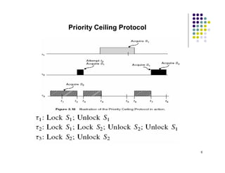 Priority Ceiling Protocol




                            6
 