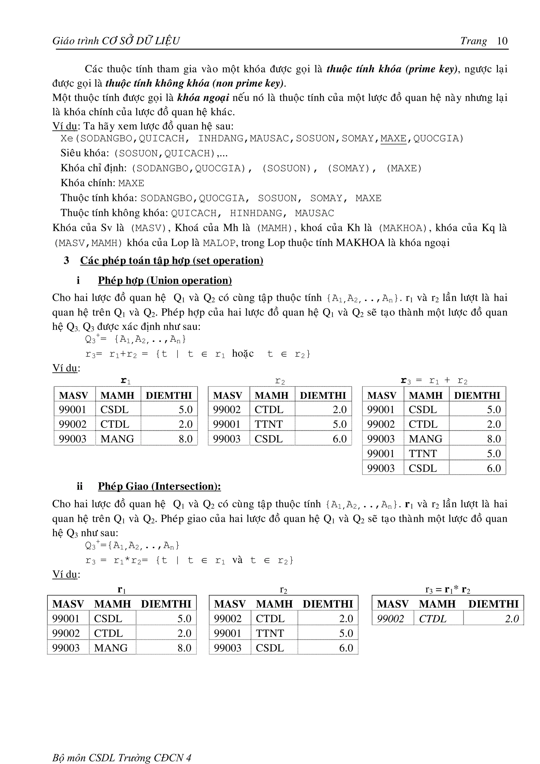 Giaùo trình CÔ SÔÛ DÖÕ LIEÄU                                                                          Trang 10

         Caùc thuoäc tính tham gia vaøo moät khoùa ñöôïc goïi laø thuoäc tính khoùa (prime key), ngöôïc laïi
ñöôïc goïi laø thuoäc tính khoâng khoùa (non prime key).
Moät thuoäc tính ñöôïc goïi laø khoùa ngoaïi neáu noù laø thuoäc tính cuûa moät löôïc ñoà quan heä naøy nhöng laïi
laø khoùa chính cuûa löôïc ñoà quan heä khaùc.
Ví duï: Ta haõy xem löôïc ñoà quan heä sau:
  Xe(SODANGBO,QUICACH, INHDANG,MAUSAC,SOSUON,SOMAY,MAXE,QUOCGIA)
  Sieâu khoùa: (SOSUON,QUICACH),...
  Khoùa chæ ñònh: (SODANGBO,QUOCGIA), (SOSUON), (SOMAY), (MAXE)
  Khoùa chính: MAXE
  Thuoäc tính khoùa: SODANGBO,QUOCGIA, SOSUON, SOMAY, MAXE
  Thuoäc tính khoâng khoùa: QUICACH, HINHDANG, MAUSAC
Khoùa cuûa Sv laø (MASV), Khoaù cuûa Mh laø (MAMH), khoaù cuûa Kh laø (MAKHOA), khoùa cuûa Kq laø
(MASV,MAMH) khoùa cuûa Lop laø MALOP, trong Lop thuoäc tính MAKHOA laø khoùa ngoaïi
  3       Caùc pheùp toaùn taäp hôïp (set operation)
      i       Pheùp hôïp (Union operation)
Cho hai löôïc ñoà quan heä Q1 vaø Q2 coù cuøng taäp thuoäc tính {A1,A2,..,An}. r1 vaø r2 laàn löôït laø hai
quan heä treân Q1 vaø Q2. Pheùp hôïp cuûa hai löôïc ñoà quan heä Q1 vaø Q2 seõ taïo thaønh moät löôïc ñoà quan
heä Q3. Q3 ñöôïc xaùc ñònh nhö sau:
        Q3+= {A1,A2,..,An}
        r3= r1+r2 = {t | t ∈ r1 hoaëc t ∈ r2}
Ví duï:
                r1                                   r2                              r3 = r1 + r2
 MASV         MAMH       DIEMTHI        MASV      MAMH        DIEMTHI         MASV       MAMH       DIEMTHI
 99001        CSDL              5.0     99002     CTDL                2.0     99001      CSDL               5.0
 99002        CTDL              2.0     99001     TTNT                5.0     99002      CTDL               2.0
 99003        MANG              8.0     99003     CSDL                6.0     99003      MANG               8.0
                                                                              99001      TTNT               5.0
                                                                              99003      CSDL               6.0
      ii      Pheùp Giao (Intersection):
Cho hai löôïc ñoà quan heä Q1 vaø Q2 coù cuøng taäp thuoäc tính {A1,A2,..,An}. r1 vaø r2 laàn löôït laø hai
quan heä treân Q1 vaø Q2. Pheùp giao cuûa hai löôïc ñoà quan heä Q1 vaø Q2 seõ taïo thaønh moät löôïc ñoà quan
heä Q3 nhö sau:
        Q3+={A1,A2,..,An}
        r3 = r1*r2= {t | t ∈ r1 vaø t ∈ r2}
Ví duï:
               r1                                     r2                                  r3 = r1* r2
MASV MAMH DIEMTHI                     MASV MAMH DIEMTHI                      MASV MAMH DIEMTHI
99001 CSDL                   5.0      99002 CTDL                    2.0      99002 CTDL                       2.0
99002 CTDL                   2.0      99001 TTNT                    5.0
99003 MANG                   8.0      99003 CSDL                    6.0




Bộ môn CSDL Trường CĐCN 4
 