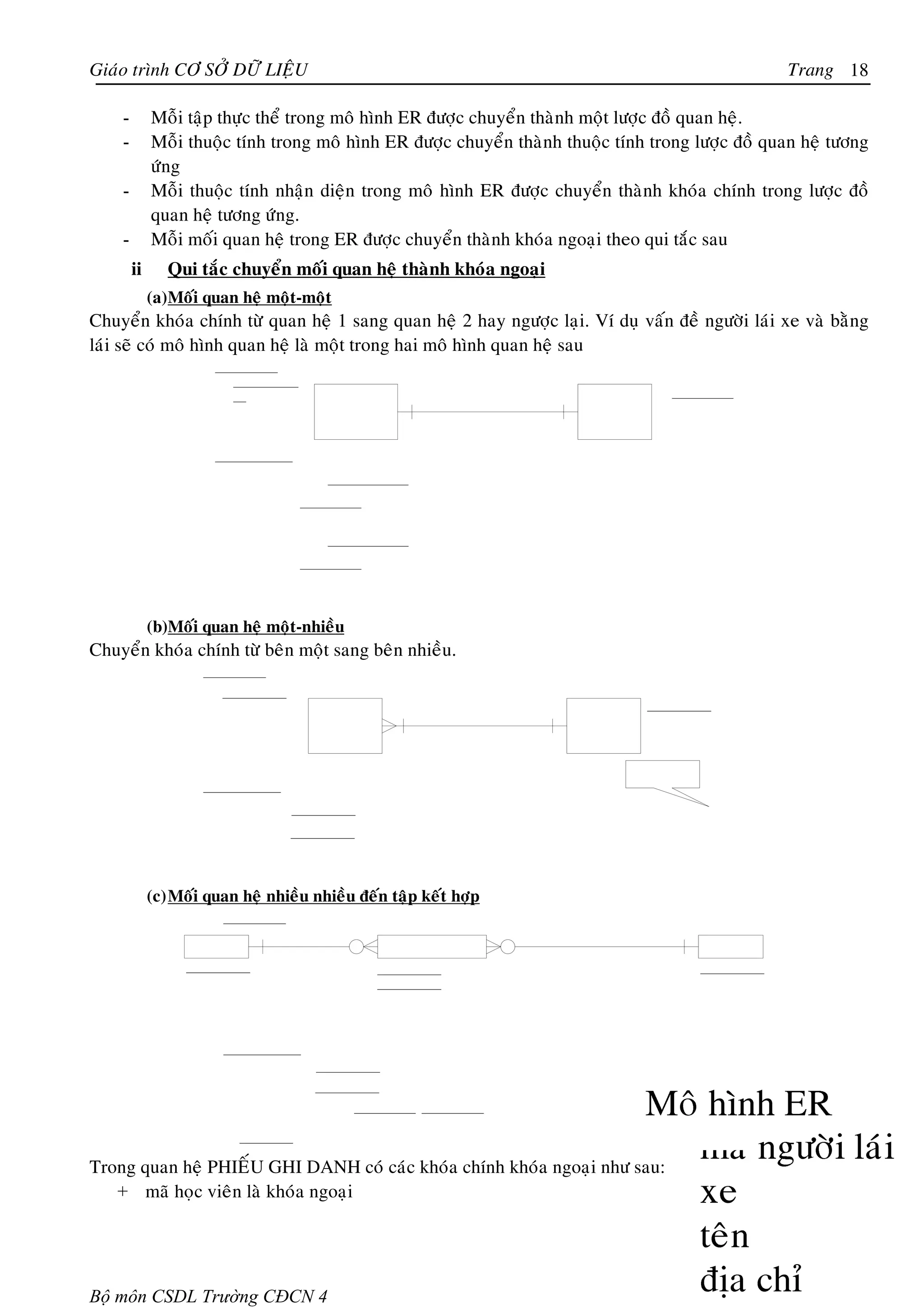 Giaùo trình CÔ SÔÛ DÖÕ LIEÄU                                                                       Trang 18

    -        Moãi taäp thöïc theå trong moâ hình ER ñöôïc chuyeån thaønh moät löôïc ñoà quan heä.
    -        Moãi thuoäc tính trong moâ hình ER ñöôïc chuyeån thaønh thuoäc tính trong löôïc ñoà quan heä töông
             öùng
    -        Moãi thuoäc tính nhaän dieän trong moâ hình ER ñöôïc chuyeån thaønh khoùa chính trong löôïc ñoà
             quan heä töông öùng.
    -        Moãi moái quan heä trong ER ñöôïc chuyeån thaønh khoùa ngoaïi theo qui taéc sau
        ii      Qui taéc chuyeån moái quan heä thaønh khoùa ngoaïi
             (a) Moái quan heä moät-moät
Chuyeån khoùa chính töø quan heä 1 sang quan heä 2 hay ngöôïc laïi. Ví duï vaán ñeà ngöôøi laùi xe vaø baèng
laùi seõ coù moâ hình quan heä laø moät trong hai moâ hình quan heä sau




             (b)Moái quan heä moät-nhieàu
Chuyeån khoùa chính töø beân moät sang beân nhieàu.




             (c) Moái quan heä nhieàu nhieàu ñeán taäp keát hôïp




Trong quan heä PHIEÁU GHI DANH coù caùc khoùa chính khoùa ngoaïi nhö sau:
   + maõ hoïc vieân laø khoùa ngoaïi




Bộ môn CSDL Trường CĐCN 4
 