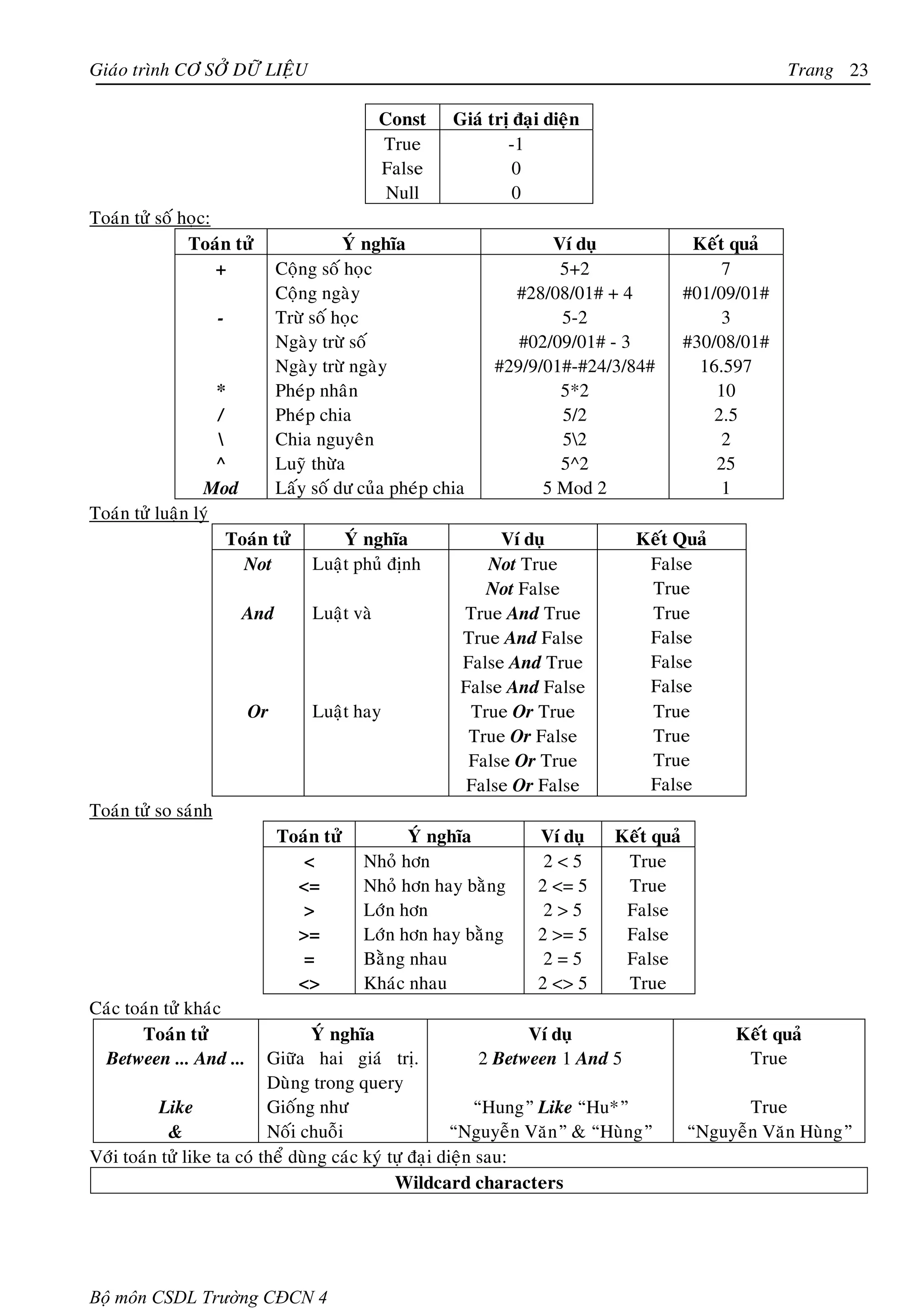 Giaùo trình CÔ SÔÛ DÖÕ LIEÄU                                                                           Trang 23

                                                Const   Giaù trò ñaïi dieän
                                                True            -1
                                                False            0
                                                 Null            0
Toaùn töû soá hoïc:
               Toaùn töû                 YÙ nghóa                    Ví duï                Keát quaû
                    +          Coäng soá hoïc                         5+2                      7
                               Coäng ngaøy                      #28/08/01# + 4            #01/09/01#
                     -         Tröø soá hoïc                          5-2                      3
                               Ngaøy tröø soá                    #02/09/01# - 3           #30/08/01#
                               Ngaøy tröø ngaøy               #29/9/01#-#24/3/84#           16.597
                    *          Pheùp nhaân                            5*2                     10
                    /          Pheùp chia                             5/2                     2.5
                              Chia nguyeân                           52                      2
                    ^          Luyõ thöøa                             5^2                     25
                 Mod           Laáy soá dö cuûa pheùp chia          5 Mod 2                    1
Toaùn töû luaän lyù
                      Toaùn töû         YÙ nghóa              Ví duï            Keát Quaû
                        Not         Luaät phuû ñònh         Not True             False
                                                            Not False            True
                         And        Luaät vaø            True And True           True
                                                         True And False          False
                                                         False And True          False
                                                         False And False         False
                         Or         Luaät hay             True Or True           True
                                                          True Or False          True
                                                          False Or True          True
                                                          False Or False         False
Toaùn töû so saùnh
                               Toaùn töû         YÙ nghóa           Ví duï    Keát quaû
                                  <        Nhoû hôn                  2<5       True
                                 <=        Nhoû hôn hay baèng       2 <= 5     True
                                  >        Lôùn hôn                  2>5       False
                                 >=        Lôùn hôn hay baèng       2 >= 5     False
                                  =        Baèng nhau                2=5       False
                                 <>        Khaùc nhau               2 <> 5     True
Caùc toaùn töû khaùc
       Toaùn töû                   YÙ nghóa                         Ví duï                      Keát quaû
 Between ... And ...        Giöõa hai giaù trò.               2 Between 1 And 5                  True
                            Duøng trong query
          Like              Gioáng nhö                       “Hung” Like “Hu*”                   True
            &               Noái chuoãi                  “Nguyeãn Vaên” & “Huøng”         “Nguyeãn Vaên Huøng”
Vôùi toaùn töû like ta coù theå duøng caùc kyù töï ñaïi dieän sau:
                                                Wildcard characters




Bộ môn CSDL Trường CĐCN 4
 