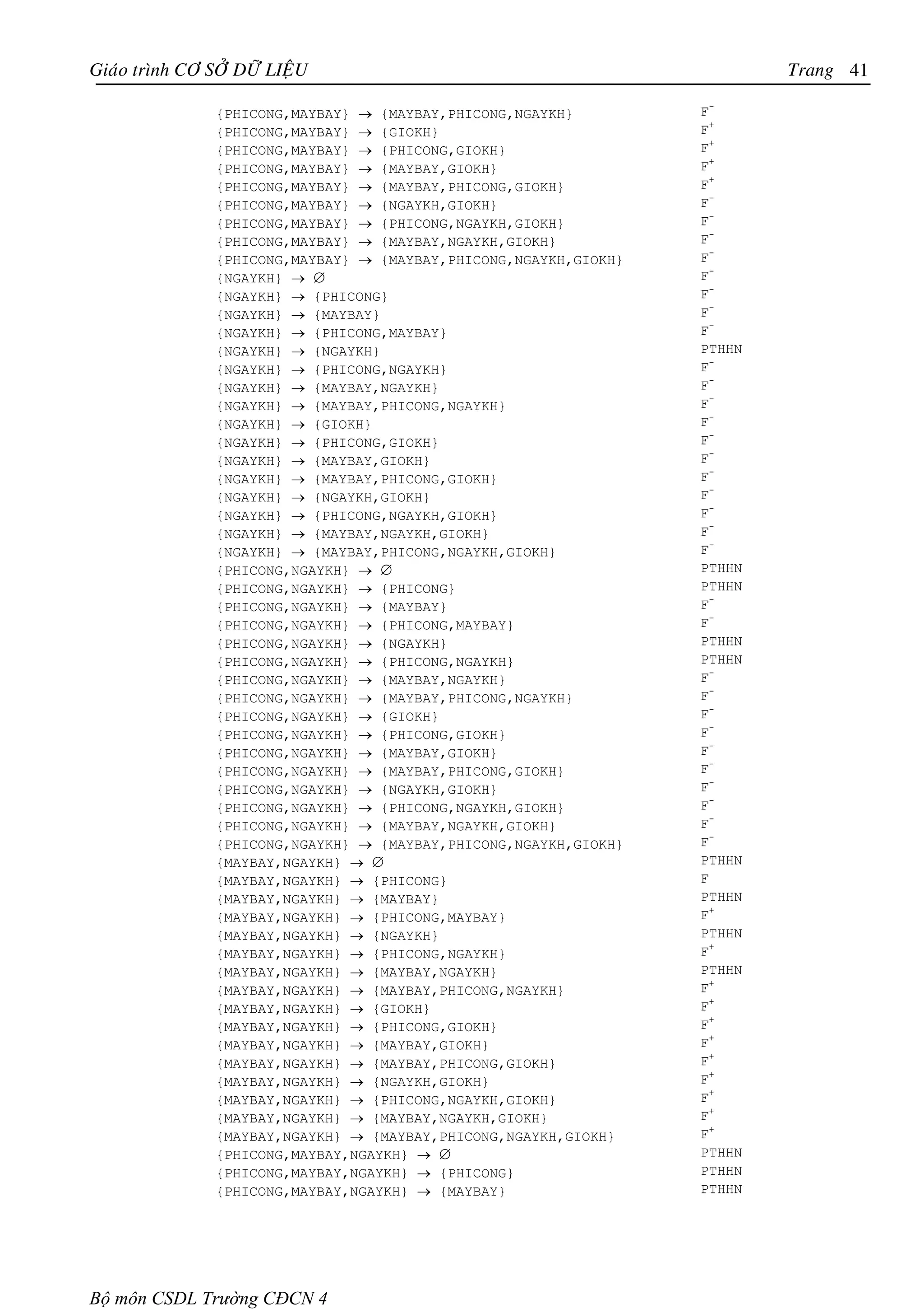 Giaùo trình CÔ SÔÛ DÖÕ LIEÄU                                               Trang 41

                {PHICONG,MAYBAY} → {MAYBAY,PHICONG,NGAYKH}         F-
                {PHICONG,MAYBAY} → {GIOKH}                         F+
                {PHICONG,MAYBAY} → {PHICONG,GIOKH}                 F+
                {PHICONG,MAYBAY} → {MAYBAY,GIOKH}                  F+
                {PHICONG,MAYBAY} → {MAYBAY,PHICONG,GIOKH}          F+
                {PHICONG,MAYBAY} → {NGAYKH,GIOKH}                  F-
                {PHICONG,MAYBAY} → {PHICONG,NGAYKH,GIOKH}          F-
                {PHICONG,MAYBAY} → {MAYBAY,NGAYKH,GIOKH}           F-
                {PHICONG,MAYBAY} → {MAYBAY,PHICONG,NGAYKH,GIOKH}   F-
                {NGAYKH} → ∅                                       F-
                {NGAYKH} → {PHICONG}                               F-
                {NGAYKH} → {MAYBAY}                                F-
                {NGAYKH} → {PHICONG,MAYBAY}                        F-
                {NGAYKH} → {NGAYKH}                                PTHHN
                {NGAYKH} → {PHICONG,NGAYKH}                        F-
                {NGAYKH} → {MAYBAY,NGAYKH}                         F-
                {NGAYKH} → {MAYBAY,PHICONG,NGAYKH}                 F-
                {NGAYKH} → {GIOKH}                                 F-
                {NGAYKH} → {PHICONG,GIOKH}                         F-
                {NGAYKH} → {MAYBAY,GIOKH}                          F-
                {NGAYKH} → {MAYBAY,PHICONG,GIOKH}                  F-
                {NGAYKH} → {NGAYKH,GIOKH}                          F-
                {NGAYKH} → {PHICONG,NGAYKH,GIOKH}                  F-
                {NGAYKH} → {MAYBAY,NGAYKH,GIOKH}                   F-
                {NGAYKH} → {MAYBAY,PHICONG,NGAYKH,GIOKH}           F-
                {PHICONG,NGAYKH} → ∅                               PTHHN
                {PHICONG,NGAYKH} → {PHICONG}                       PTHHN
                {PHICONG,NGAYKH} → {MAYBAY}                        F-
                {PHICONG,NGAYKH} → {PHICONG,MAYBAY}                F-
                {PHICONG,NGAYKH} → {NGAYKH}                        PTHHN
                {PHICONG,NGAYKH} → {PHICONG,NGAYKH}                PTHHN
                {PHICONG,NGAYKH} → {MAYBAY,NGAYKH}                 F-
                {PHICONG,NGAYKH} → {MAYBAY,PHICONG,NGAYKH}         F-
                {PHICONG,NGAYKH} → {GIOKH}                         F-
                {PHICONG,NGAYKH} → {PHICONG,GIOKH}                 F-
                {PHICONG,NGAYKH} → {MAYBAY,GIOKH}                  F-
                {PHICONG,NGAYKH} → {MAYBAY,PHICONG,GIOKH}          F-
                {PHICONG,NGAYKH} → {NGAYKH,GIOKH}                  F-
                {PHICONG,NGAYKH} → {PHICONG,NGAYKH,GIOKH}          F-
                {PHICONG,NGAYKH} → {MAYBAY,NGAYKH,GIOKH}           F-
                {PHICONG,NGAYKH} → {MAYBAY,PHICONG,NGAYKH,GIOKH}   F-
                {MAYBAY,NGAYKH} → ∅                                PTHHN
                {MAYBAY,NGAYKH} → {PHICONG}                        F
                {MAYBAY,NGAYKH} → {MAYBAY}                         PTHHN
                {MAYBAY,NGAYKH} → {PHICONG,MAYBAY}                 F+
                {MAYBAY,NGAYKH} → {NGAYKH}                         PTHHN
                {MAYBAY,NGAYKH} → {PHICONG,NGAYKH}                 F+
                {MAYBAY,NGAYKH} → {MAYBAY,NGAYKH}                  PTHHN
                {MAYBAY,NGAYKH} → {MAYBAY,PHICONG,NGAYKH}          F+
                {MAYBAY,NGAYKH} → {GIOKH}                          F+
                {MAYBAY,NGAYKH} → {PHICONG,GIOKH}                  F+
                {MAYBAY,NGAYKH} → {MAYBAY,GIOKH}                   F+
                {MAYBAY,NGAYKH} → {MAYBAY,PHICONG,GIOKH}           F+
                {MAYBAY,NGAYKH} → {NGAYKH,GIOKH}                   F+
                {MAYBAY,NGAYKH} → {PHICONG,NGAYKH,GIOKH}           F+
                {MAYBAY,NGAYKH} → {MAYBAY,NGAYKH,GIOKH}            F+
                {MAYBAY,NGAYKH} → {MAYBAY,PHICONG,NGAYKH,GIOKH}    F+
                {PHICONG,MAYBAY,NGAYKH} → ∅                        PTHHN
                {PHICONG,MAYBAY,NGAYKH} → {PHICONG}                PTHHN
                {PHICONG,MAYBAY,NGAYKH} → {MAYBAY}                 PTHHN




Bộ môn CSDL Trường CĐCN 4
 