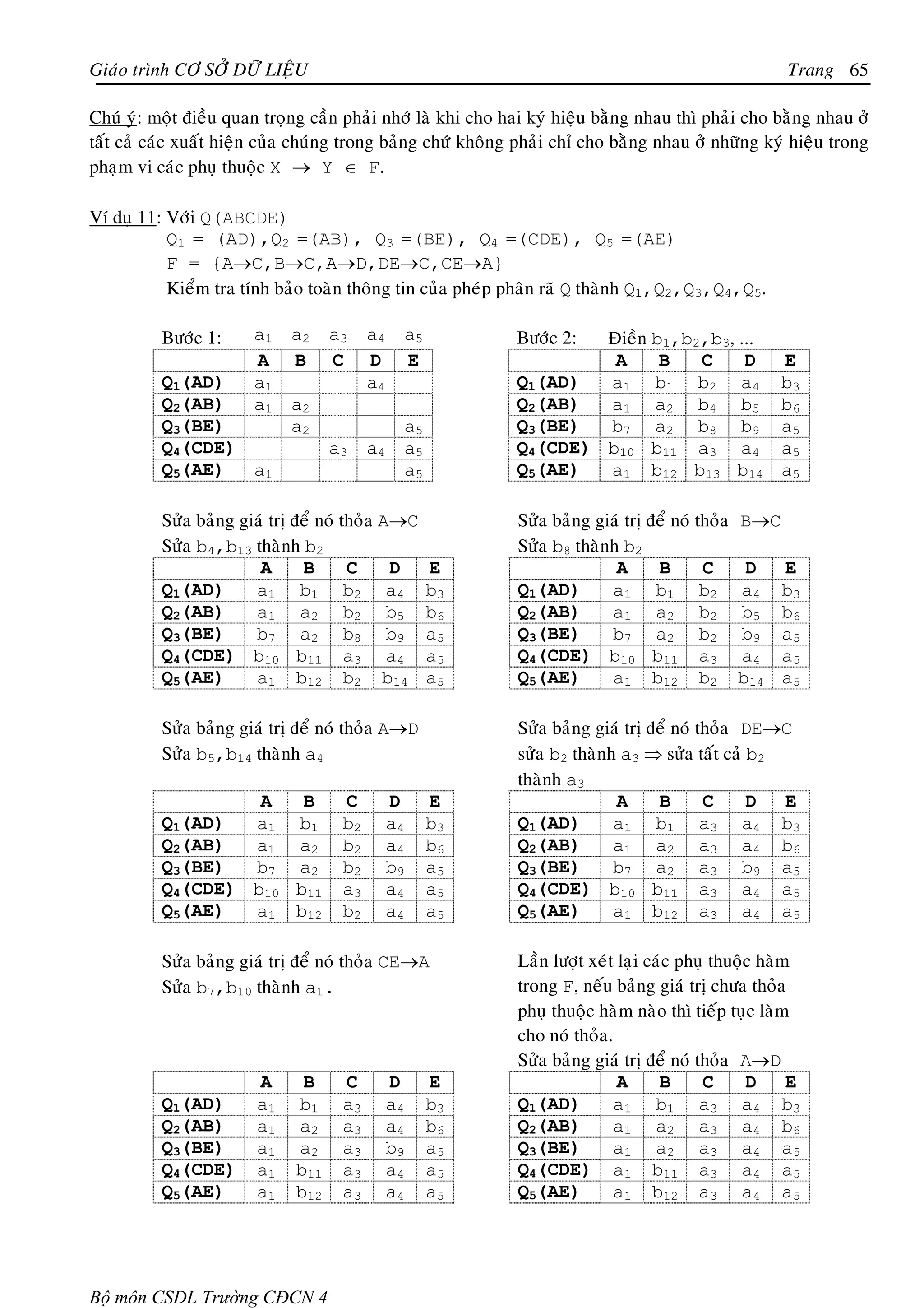 Giaùo trình CÔ SÔÛ DÖÕ LIEÄU                                                                           Trang 65

Chuù yù: moät ñieàu quan troïng caàn phaûi nhôù laø khi cho hai kyù hieäu baèng nhau thì phaûi cho baèng nhau ôû
taát caû caùc xuaát hieän cuûa chuùng trong baûng chöù khoâng phaûi chæ cho baèng nhau ôû nhöõng kyù hieäu trong
phaïm vi caùc phuï thuoäc X → Y ∈ F.

Ví duï 11: Vôùi Q(ABCDE)
           Q1 = (AD),Q2 =(AB), Q3 =(BE), Q4 =(CDE), Q5 =(AE)
           F = {A→C,B→C,A→D,DE→C,CE→A}
           Kieåm tra tính baûo toaøn thoâng tin cuûa pheùp phaân raõ Q thaønh Q1,Q2,Q3,Q4,Q5.

          Böôùc 1:     a1 a2       a3    a4    a5            Böôùc 2:Ñieàn b1,b2,b3, ...
                       A B         C     D     E                      A     B   C     D                E
          Q1(AD)       a1                a4                  Q1(AD)  a1 b 1 b 2 a 4                    b3
          Q2(AB)       a1 a2                                 Q2(AB)  a1 a 2 b 4 b 5                    b6
          Q3(BE)          a2                   a5            Q3(BE)  b7 a 2 b 8 b 9                    a5
          Q4(CDE)                  a3    a4    a5            Q4(CDE) b10 b11 a3 a4                     a5
          Q5(AE)  a1                           a5            Q5(AE)  a1 b12 b13 b14                    a5

          Söûa baûng giaù trò ñeå noù thoûa A→C              Söûa baûng giaù trò ñeå noù thoûa   B→C
          Söûa b4,b13 thaønh b2                              Söûa b8 thaønh b2
                        A      B       C     D      E                      A      B       C       D    E
          Q1(AD)       a1 b1 b2 a4                  b3       Q1(AD)       a1 b 1 b 2             a4    b3
          Q2(AB)       a1 a2 b2 b5                  b6       Q2(AB)       a1 a2 b2               b5    b6
          Q3(BE)       b7 a 2 b 8 b 9               a5       Q3(BE)       b7 a2 b2               b9    a5
          Q4(CDE) b10 b11 a3 a4                     a5       Q4(CDE) b10 b11 a3                  a4    a5
          Q5(AE)       a1 b12 b2 b14                a5       Q5(AE)       a1 b12 b2              b14   a5

          Söûa baûng giaù trò ñeå noù thoûa A→D              Söûa baûng giaù trò ñeå noù thoûa DE→C
          Söûa b5,b14 thaønh a4                              söûa b2 thaønh a3 ⇒ söûa taát caû b2
                                                             thaønh a3
                   A   B            C         D     E                      A      B       C    D  E
          Q1(AD)  a1 b1             b2        a4    b3       Q1(AD)        a1 b 1 a3 a 4 b 3
          Q2(AB)  a1 a2             b2        a4    b6       Q2(AB)        a1 a 2 a3 a 4 b 6
          Q3(BE)  b7 a 2            b2        b9    a5       Q3(BE)        b7 a 2 a3 b 9 a 5
          Q4(CDE) b10 b11           a3        a4    a5       Q4(CDE) b10 b11 a3 a4 a5
          Q5(AE)  a1 b12            b2        a4    a5       Q5(AE)        a1 b12 a3 a4 a5

          Söûa baûng giaù trò ñeå noù thoûa CE→A             Laàn löôït xeùt laïi caùc phuï thuoäc haøm
          Söûa b7,b10 thaønh a1.                             trong F, neáu baûng giaù trò chöa thoûa
                                                             phuï thuoäc haøm naøo thì tieáp tuïc laøm
                                                             cho noù thoûa.
                                                             Söûa baûng giaù trò ñeå noù thoûa A→D
                        A     B     C         D     E                        A      B     C      D     E
          Q1(AD)        a1   b1     a3        a4    b3       Q1(AD)         a1 b1 a3 a4 b3
          Q2(AB)        a1   a2     a3        a4    b6       Q2(AB)         a1 a2 a3 a4 b6
          Q3(BE)        a1   a2     a3        b9    a5       Q3(BE)         a1 a2 a3 a4 a5
          Q4(CDE)       a1   b11    a3        a4    a5       Q4(CDE) a1 b11 a3 a4 a5
          Q5(AE)        a1   b12    a3        a4    a5       Q5(AE)         a1 b12 a3 a4 a5




Bộ môn CSDL Trường CĐCN 4
 