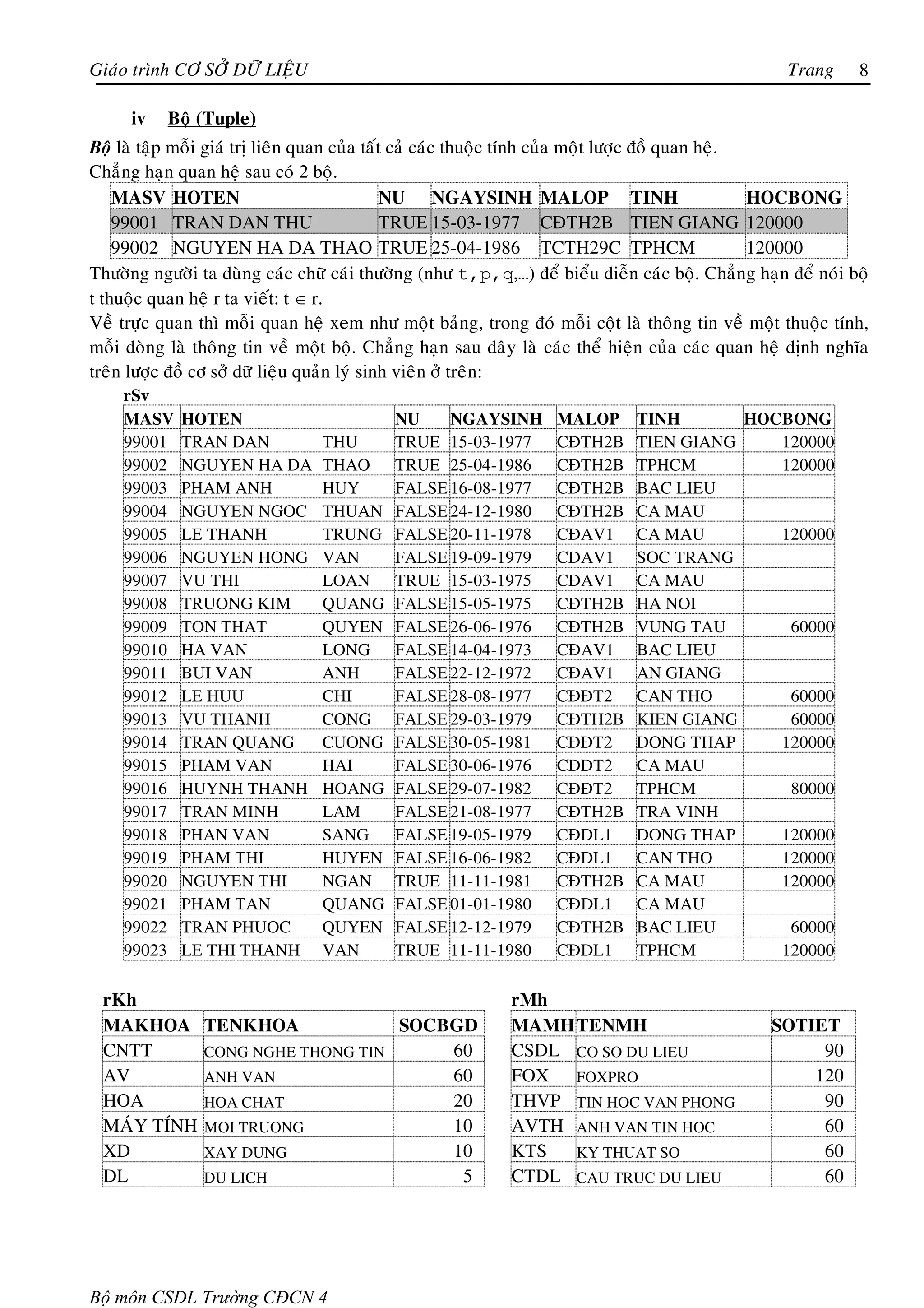 Giaùo trình CÔ SÔÛ DÖÕ LIEÄU                                                                       Trang     8

     iv    Boä (Tuple)
Boä laø taäp moãi giaù trò lieân quan cuûa taát caû caùc thuoäc tính cuûa moät löôïc ñoà quan heä.
Chaúng haïn quan heä sau coù 2 boä.
    MASV HOTEN                                 NU NGAYSINH MALOP TINH                              HOCBONG
    99001 TRAN DAN THU                        TRUE 15-03-1977 CÑTH2B TIEN GIANG 120000
    99002 NGUYEN HA DA THAO TRUE 25-04-1986 TCTH29C TPHCM                                          120000
Thöôøng ngöôøi ta duøng caùc chöõ caùi thöôøng (nhö t,p,q,…) ñeå bieåu dieãn caùc boä. Chaúng haïn ñeå noùi boä
t thuoäc quan heä r ta vieát: t ∈ r.
Veà tröïc quan thì moãi quan heä xem nhö moät baûng, trong ñoù moãi coät laø thoâng tin veà moät thuoäc tính,
moãi doøng laø thoâng tin veà moät boä. Chaúng haïn sau ñaây laø caùc theå hieän cuûa caùc quan heä ñònh nghóa
treân löôïc ñoà cô sôû döõ lieäu quaûn lyù sinh vieân ôû treân:
    rSv
    MASV     HOTEN                         NU    NGAYSINH         MALOP      TINH       HOCBONG
    99001    TRAN DAN            THU       TRUE 15-03-1977        CÑTH2B     TIEN GIANG    120000
    99002    NGUYEN HA DA        THAO      TRUE 25-04-1986        CÑTH2B     TPHCM         120000
    99003    PHAM ANH            HUY       FALSE 16-08-1977       CÑTH2B     BAC LIEU
    99004    NGUYEN NGOC         THUAN     FALSE 24-12-1980       CÑTH2B     CA MAU
    99005    LE THANH            TRUNG     FALSE 20-11-1978       CÑAV1      CA MAU        120000
    99006    NGUYEN HONG         VAN       FALSE 19-09-1979       CÑAV1      SOC TRANG
    99007    VU THI              LOAN      TRUE 15-03-1975        CÑAV1      CA MAU
    99008    TRUONG KIM          QUANG     FALSE 15-05-1975       CÑTH2B     HA NOI
    99009    TON THAT            QUYEN     FALSE 26-06-1976       CÑTH2B     VUNG TAU       60000
    99010    HA VAN              LONG      FALSE 14-04-1973       CÑAV1      BAC LIEU
    99011    BUI VAN             ANH       FALSE 22-12-1972       CÑAV1      AN GIANG
    99012    LE HUU              CHI       FALSE 28-08-1977       CÑÑT2      CAN THO        60000
    99013    VU THANH            CONG      FALSE 29-03-1979       CÑTH2B     KIEN GIANG     60000
    99014    TRAN QUANG          CUONG     FALSE 30-05-1981       CÑÑT2      DONG THAP     120000
    99015    PHAM VAN            HAI       FALSE 30-06-1976       CÑÑT2      CA MAU
    99016    HUYNH THANH         HOANG     FALSE 29-07-1982       CÑÑT2      TPHCM          80000
    99017    TRAN MINH           LAM       FALSE 21-08-1977       CÑTH2B     TRA VINH
    99018    PHAN VAN            SANG      FALSE 19-05-1979       CÑDL1      DONG THAP     120000
    99019    PHAM THI            HUYEN     FALSE 16-06-1982       CÑDL1      CAN THO       120000
    99020    NGUYEN THI          NGAN      TRUE 11-11-1981        CÑTH2B     CA MAU        120000
    99021    PHAM TAN            QUANG     FALSE 01-01-1980       CÑDL1      CA MAU
    99022    TRAN PHUOC          QUYEN     FALSE 12-12-1979       CÑTH2B     BAC LIEU       60000
    99023    LE THI THANH        VAN       TRUE 11-11-1980        CÑDL1      TPHCM         120000

 rKh                                                        rMh
 MAKHOA         TENKHOA             SOCBGD                  MAMHTENMH                            SOTIET
 CNTT           CONG NGHE THONG TIN     60                  CSDL CO SO DU LIEU                        90
 AV             ANH VAN                 60                  FOX FOXPRO                               120
 HOA            HOA CHAT                20                  THVP TIN HOC VAN PHONG                    90
 MAÙY TÍNH      MOI TRUONG              10                  AVTH ANH VAN TIN HOC                      60
 XD             XAY DUNG                10                  KTS  KY THUAT SO                          60
 DL             DU LICH                  5                  CTDL CAU TRUC DU LIEU                     60




Bộ môn CSDL Trường CĐCN 4
 