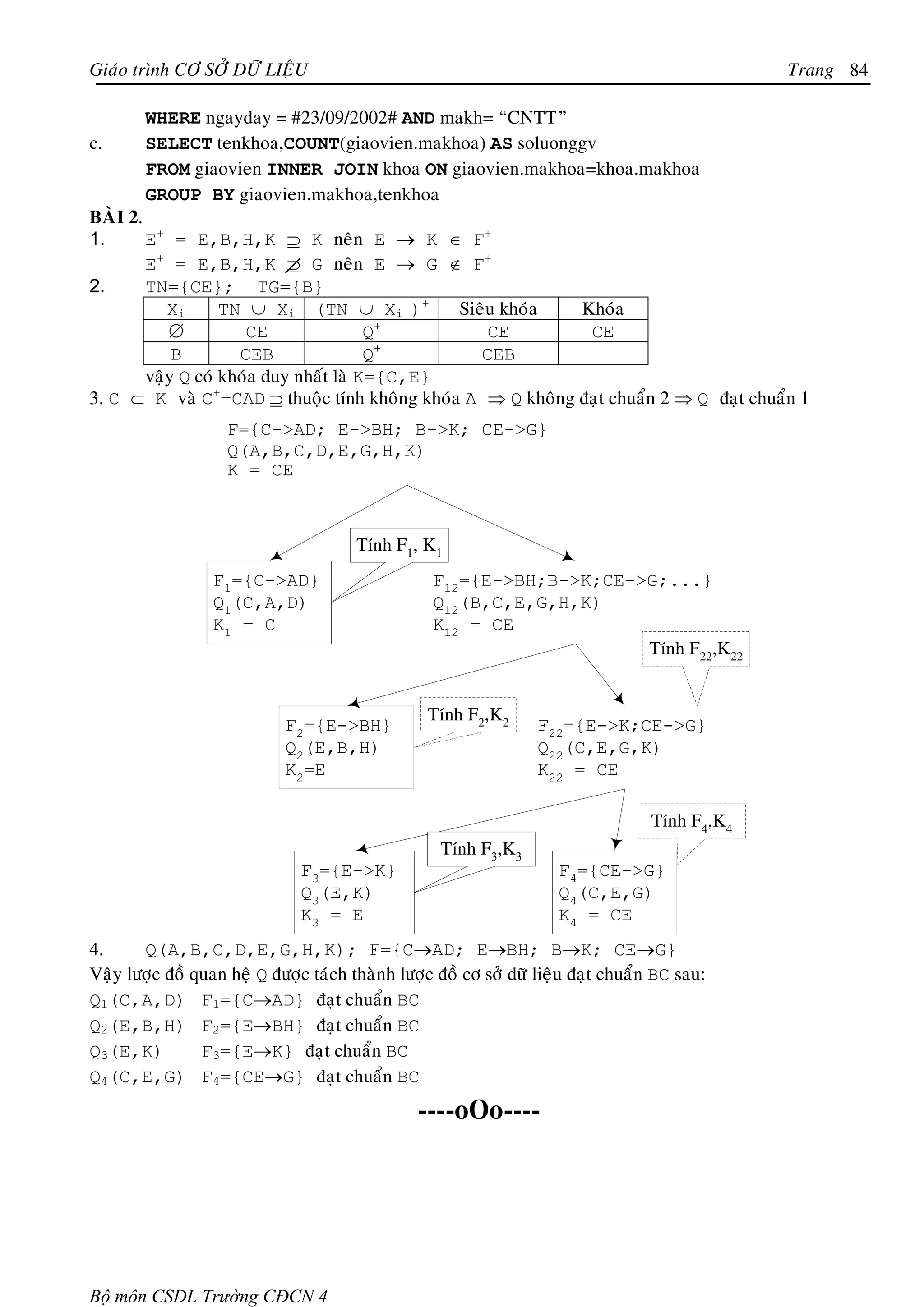 Giaùo trình CÔ SÔÛ DÖÕ LIEÄU                                                                   Trang 84

        WHERE ngayday = #23/09/2002# AND makh= “CNTT”
c.      SELECT tenkhoa,COUNT(giaovien.makhoa) AS soluonggv
        FROM giaovien INNER JOIN khoa ON giaovien.makhoa=khoa.makhoa
        GROUP BY giaovien.makhoa,tenkhoa
BAØI 2.
1.      E+ = E,B,H,K ⊇ K neân E → K ∈ F+
        E+ = E,B,H,K ⊇ G neân E → G ∉ F+
2.      TN={CE}; TG={B}
           Xi      TN ∪ Xi (TN ∪ Xi )+         Sieâu khoùa  Khoùa
           ∅          CE                Q+
                                                   CE        CE
            B        CEB                Q+        CEB
        vaäy Q coù khoùa duy nhaát laø K={C,E}
3. C ⊂ K vaø C+=CAD ⊇ thuoäc tính khoâng khoùa A ⇒ Q khoâng ñaït chuaån 2 ⇒ Q ñaït chuaån 1
                    F={C->AD; E->BH; B->K; CE->G}
                    Q(A,B,C,D,E,G,H,K)
                    K = CE



                                       Tính F1, K1
                  F1={C->AD}                      F12={E->BH;B->K;CE->G;...}
                  Q1(C,A,D)                       Q12(B,C,E,G,H,K)
                  K1 = C                          K12 = CE
                                                                      Tính F22,K22


                                                 Tính F2,K2
                            F2={E->BH}                            F22={E->K;CE->G}
                            Q2(E,B,H)                             Q22(C,E,G,K)
                            K2=E                                  K22 = CE

                                                                                  Tính F4,K4
                                                   Tính F3,K3
                               F3={E->K}                             F4={CE->G}
                               Q3(E,K)                               Q4(C,E,G)
                               K3 = E                                K4 = CE
4.     Q(A,B,C,D,E,G,H,K); F={C→AD; E→BH; B→K; CE→G}
Vaäy löôïc ñoà quan heä Q ñöôïc taùch thaønh löôïc ñoà cô sôû döõ lieäu ñaït chuaån BC sau:
Q1(C,A,D) F1={C→AD} ñaït chuaån BC
Q2(E,B,H) F2={E→BH} ñaït chuaån BC
Q3(E,K)         F3={E→K} ñaït chuaån BC
Q4(C,E,G) F4={CE→G} ñaït chuaån BC
                                                ----oOo----




Bộ môn CSDL Trường CĐCN 4
 