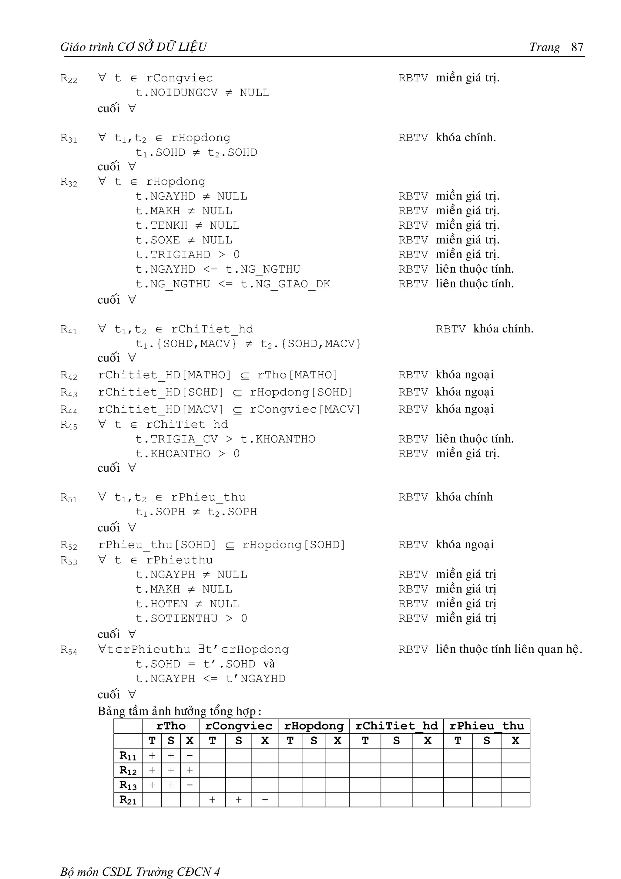Giaùo trình CÔ SÔÛ DÖÕ LIEÄU                                                           Trang 87

R22    ∀ t ∈ rCongviec                                     RBTV mieàn giaù trò.
              t.NOIDUNGCV ≠ NULL
       cuoái ∀

R31    ∀ t1,t2 ∈ rHopdong                                  RBTV khoùa chính.
              t1.SOHD ≠ t2.SOHD
       cuoái ∀
R32    ∀ t ∈ rHopdong
              t.NGAYHD ≠ NULL                              RBTV   mieàn giaù trò.
              t.MAKH ≠ NULL                                RBTV   mieàn giaù trò.
              t.TENKH ≠ NULL                               RBTV   mieàn giaù trò.
              t.SOXE ≠ NULL                                RBTV   mieàn giaù trò.
              t.TRIGIAHD > 0                               RBTV   mieàn giaù trò.
              t.NGAYHD <= t.NG_NGTHU                       RBTV   lieân thuoäc tính.
              t.NG_NGTHU <= t.NG_GIAO_DK                   RBTV   lieân thuoäc tính.
       cuoái ∀

R41    ∀ t1,t2 ∈ rChiTiet_hd                                      RBTV khoùa chính.
              t1.{SOHD,MACV} ≠ t2.{SOHD,MACV}
       cuoái ∀
R42    rChitiet_HD[MATHO] ⊆ rTho[MATHO]                    RBTV khoùa ngoaïi
R43    rChitiet_HD[SOHD] ⊆ rHopdong[SOHD]                  RBTV khoùa ngoaïi
R44    rChitiet_HD[MACV] ⊆ rCongviec[MACV]                 RBTV khoùa ngoaïi
R45    ∀ t ∈ rChiTiet_hd
              t.TRIGIA_CV > t.KHOANTHO                     RBTV lieân thuoäc tính.
              t.KHOANTHO > 0                               RBTV mieàn giaù trò.
       cuoái ∀

R51    ∀ t1,t2 ∈ rPhieu_thu                           RBTV khoùa chính
               t1.SOPH ≠ t2.SOPH
       cuoái ∀
R52    rPhieu_thu[SOHD] ⊆ rHopdong[SOHD]              RBTV khoùa ngoaïi
R53    ∀ t ∈ rPhieuthu
               t.NGAYPH ≠ NULL                        RBTV mieàn giaù trò
               t.MAKH ≠ NULL                          RBTV mieàn giaù trò
               t.HOTEN ≠ NULL                         RBTV mieàn giaù trò
               t.SOTIENTHU > 0                        RBTV mieàn giaù trò
       cuoái ∀
R54    ∀t∈rPhieuthu ∃t’∈rHopdong                      RBTV lieân thuoäc tính lieân quan heä.
               t.SOHD = t’.SOHD vaø
               t.NGAYPH <= t’NGAYHD
       cuoái ∀
       Baûng taàm aûnh höôûng toång hôïp:
                   rTho      rCongviec rHopdong rChiTiet_hd rPhieu_thu
                 T S X T S X T S X               T   S   X      T     S     X
            R11 + + -
            R12 + + +
            R13 + + -
            R21               +     +    -




Bộ môn CSDL Trường CĐCN 4
 