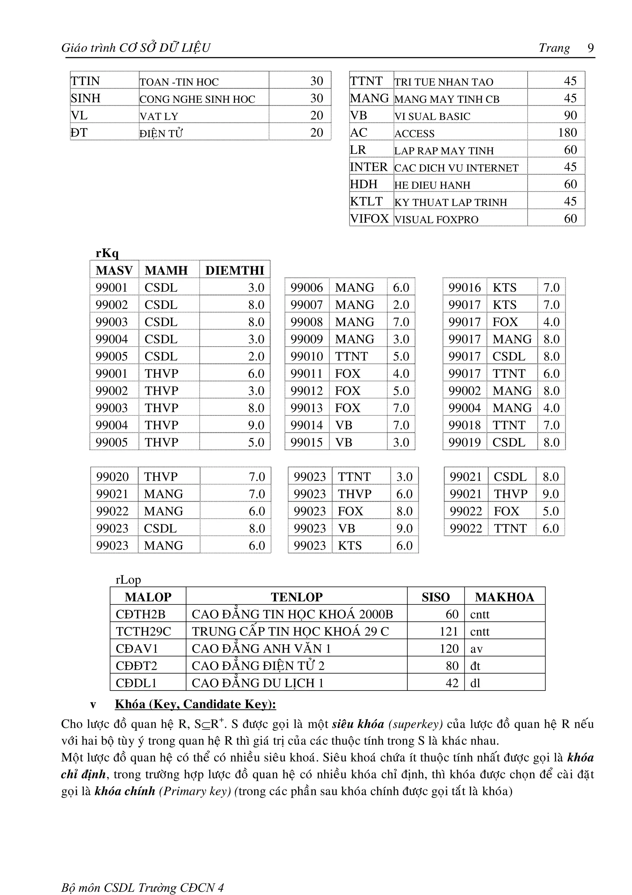 Giaùo trình CÔ SÔÛ DÖÕ LIEÄU                                                                           Trang      9

  TTIN            TOAN -TIN HOC                       30      TTNT      TRI TUE NHAN TAO                     45
  SINH            CONG NGHE SINH HOC                  30      MANG      MANG MAY TINH CB                     45
  VL              VAT LY                              20      VB        VI SUAL BASIC                        90
  ÑT              ÑIEÄN TÖÛ                           20      AC        ACCESS                              180
                                                              LR        LAP RAP MAY TINH                     60
                                                              INTER     CAC DICH VU INTERNET                 45
                                                              HDH       HE DIEU HANH                         60
                                                              KTLT      KY THUAT LAP TRINH                   45
                                                              VIFOX     VISUAL FOXPRO                        60

       rKq
       MASV        MAMH         DIEMTHI
       99001       CSDL              3.0         99006     MANG         6.0         99016    KTS        7.0
       99002       CSDL              8.0         99007     MANG         2.0         99017    KTS        7.0
       99003       CSDL              8.0         99008     MANG         7.0         99017    FOX        4.0
       99004       CSDL              3.0         99009     MANG         3.0         99017    MANG       8.0
       99005       CSDL              2.0         99010     TTNT         5.0         99017    CSDL       8.0
       99001       THVP              6.0         99011     FOX          4.0         99017    TTNT       6.0
       99002       THVP              3.0         99012     FOX          5.0         99002    MANG       8.0
       99003       THVP              8.0         99013     FOX          7.0         99004    MANG       4.0
       99004       THVP              9.0         99014     VB           7.0         99018    TTNT       7.0
       99005       THVP              5.0         99015     VB           3.0         99019    CSDL       8.0

          99020   THVP                  7.0       99023     TTNT        3.0         99021     CSDL      8.0
          99021   MANG                  7.0       99023     THVP        6.0         99021     THVP      9.0
          99022   MANG                  6.0       99023     FOX         8.0         99022     FOX       5.0
          99023   CSDL                  8.0       99023     VB          9.0         99022     TTNT      6.0
          99023   MANG                  6.0       99023     KTS         6.0

            rLop
              MALOP                      TENLOP                               SISO        MAKHOA
            CÑTH2B            CAO ÑAÚNG TIN HOÏC KHOAÙ 2000B                      60     cntt
            TCTH29C           TRUNG CAÁP TIN HOÏC KHOAÙ 29 C                     121     cntt
            CÑAV1             CAO ÑAÚNG ANH VAÊN 1                               120     av
            CÑÑT2             CAO ÑAÚNG ÑIEÄN TÖÛ 2                               80     ñt
            CÑDL1             CAO ÑAÚNG DU LÒCH 1                                 42     dl
      v     Khoùa (Key, Candidate Key):
Cho löôïc ñoà quan heä R, S⊆R+. S ñöôïc goïi laø moät sieâu khoùa (superkey) cuûa löôïc ñoà quan heä R neáu
vôùi hai boä tuøy yù trong quan heä R thì giaù trò cuûa caùc thuoäc tính trong S laø khaùc nhau.
Moät löôïc ñoà quan heä coù theå coù nhieàu sieâu khoaù. Sieâu khoaù chöùa ít thuoäc tính nhaát ñöôïc goïi laø khoùa
chæ ñònh, trong tröôøng hôïp löôïc ñoà quan heä coù nhieàu khoùa chæ ñònh, thì khoùa ñöôïc choïn ñeå caøi ñaët
goïi laø khoùa chính (Primary key) (trong caùc phaàn sau khoùa chính ñöôïc goïi taét laø khoùa)




Bộ môn CSDL Trường CĐCN 4
 