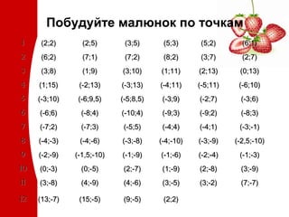 Побудуйте малюнок по точкам
1

(2;2)

(2;5)

(3;5)

(5;3)

(5;2)

(6;1)

2

(6;2)

(7;1)

(7;2)

(8;2)

(3;7)

(2;7)

3

(3;8)

(1;9)

(3;10)

(1;11)

(2;13)

(0;13)

4

(1;15)

(-2;13)

(-3;13)

(-4;11)

(-5;11)

(-6;10)

5

(-3;10)

(-6;9,5)

(-5;8,5)

(-3;9)

(-2;7)

(-3;6)

6

(-6;6)

(-8;4)

(-10;4)

(-9;3)

(-9;2)

(-8;3)

7

(-7;2)

(-7;3)

(-5;5)

(-4;4)

(-4;1)

(-3;-1)

8

(-4;-3)

(-4;-6)

(-3;-8)

(-4;-10)

(-3;-9)

(-2,5;-10)

9

(-2;-9)

(-1,5;-10)

(-1;-9)

(-1;-6)

(-2;-4)

(-1;-3)

10

(0;-3)

(0;-5)

(2;-7)

(1;-9)

(2;-8)

(3;-9)

11

(3;-8)

(4;-9)

(4;-6)

(3;-5)

(3;-2)

(7;-7)

12

(13;-7)

(15;-5)

(9;-5)

(2;2)

 