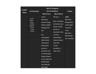 Langkah
/ Masa
Isi Kandungan
Aktiviti Pengajaran
Dan Pembelajaran Catatan
Aktiviti Guru Aktiviti Murid
Utarid
Zuhrah
Bumi
Marikh
Musytari
Zuhal
Uranus
Neptun
turutan
planetyang
pertama hingga
kelapan apabila
dipanggil oleh
guru.
3. Guru
menerangkan
keistimewaan
setiap planet
berdasarkan
gambar di
powerpoint dan
membandingkan
dengan jawapan
murid melalui kad
keistimewaan
yang ditampal
oleh setiap
oleh guru.
3. Murid mendengar
penerangan guru
dengan melihat
gambar di
powerpoint serta
membuat
perbandingan
dengan jawapan
yang telah
mereka
tampalkan di
papan putih.
KBKK
1. Memerhati
2. Menggunakan
perhubungan
ruang dan
masa
3. Mencirikan
4. Membanding
dan membeza
 