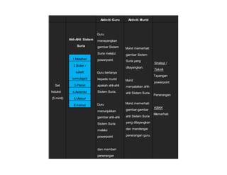 Aktiviti Guru Aktiviti Murid
Set
Induksi
(5 minit)
Ahli-Ahli Sistem
Suria
1.Matahari
2.Bulan /
satelit
semulajadi
3.Planet
4.Asteroid
5.Meteor
6.Komet
1. Guru
menayangkan
gambar Sistem
Suria melalui
powerpoint.
2. Guru bertanya
kepada murid
apakah ahli-ahli
Sistem Suria.
3. Guru
menunjukkan
gambar ahli-ahli
Sistem Suria
melalui
powerpoint
dan memberi
penerangan
1. Murid memerhati
gambar Sistem
Suria yang
ditayangkan.
2. Murid
menyatakan ahli-
ahli Sistem Suria.
3. Murid memerhati
gambar-gambar
ahli Sistem Suria
yang ditayangkan
dan mendengar
penerangan guru.
Strategi /
Teknik
1. Tayangan
powerpoint
2. Penerangan
KBKK
1. Memerhati
 