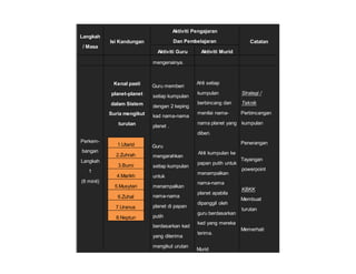 Langkah
/ Masa
Isi Kandungan
Aktiviti Pengajaran
Dan Pembelajaran Catatan
Aktiviti Guru Aktiviti Murid
mengenainya.
Perkem-
bangan
Langkah
1
(6 minit)
Kenal pasti
planet-planet
dalam Sistem
Suria mengikut
turutan
1.Utarid
2.Zuhrah
3.Bumi
4.Marikh
5.Musytari
6.Zuhal
7.Uranus
8.Neptun
1. Guru memberi
setiap kumpulan
dengan 2 keping
kad nama-nama
planet .
2. Guru
mengarahkan
setiap kumpulan
untuk
menampalkan
nama-nama
planet di papan
putih
berdasarkan kad
yang diterima
mengikut urutan
1. Ahli setiap
kumpulan
berbincang dan
menilai nama-
nama planet yang
diberi.
2. Ahli kumpulan ke
papan putih untuk
menampalkan
nama-nama
planet apabila
dipanggil oleh
guru berdasarkan
kad yang mereka
terima.
3. Murid
Strategi /
Teknik
1. Perbincangan
kumpulan
2. Penerangan
3. Tayangan
powerpoint
KBKK
1. Membuat
turutan
2. Memerhati
 