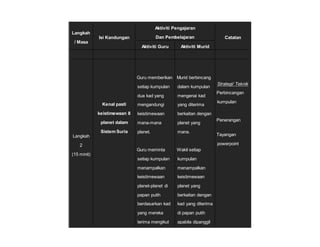 Langkah
/ Masa
Isi Kandungan
Aktiviti Pengajaran
Dan Pembelajaran Catatan
Aktiviti Guru Aktiviti Murid
Langkah
2
(15 minit)
Kenal pasti
keistimewaan 8
planet dalam
Sistem Suria
1. Guru memberikan
setiap kumpulan
dua kad yang
mengandungi
keistimewaan
mana-mana
planet.
2. Guru meminta
setiap kumpulan
menampalkan
keistimewaan
planet-planet di
papan putih
berdasarkan kad
yang mereka
terima mengikut
1. Murid berbincang
dalam kumpulan
mengenai kad
yang diterima
berkaitan dengan
planet yang
mana.
2. Wakil setiap
kumpulan
menampalkan
keistimewaan
planet yang
berkaitan dengan
kad yang diterima
di papan putih
apabila dipanggil
Strategi/ Teknik
1. Perbincangan
kumpulan
2. Penerangan
3. Tayangan
powerpoint
 
