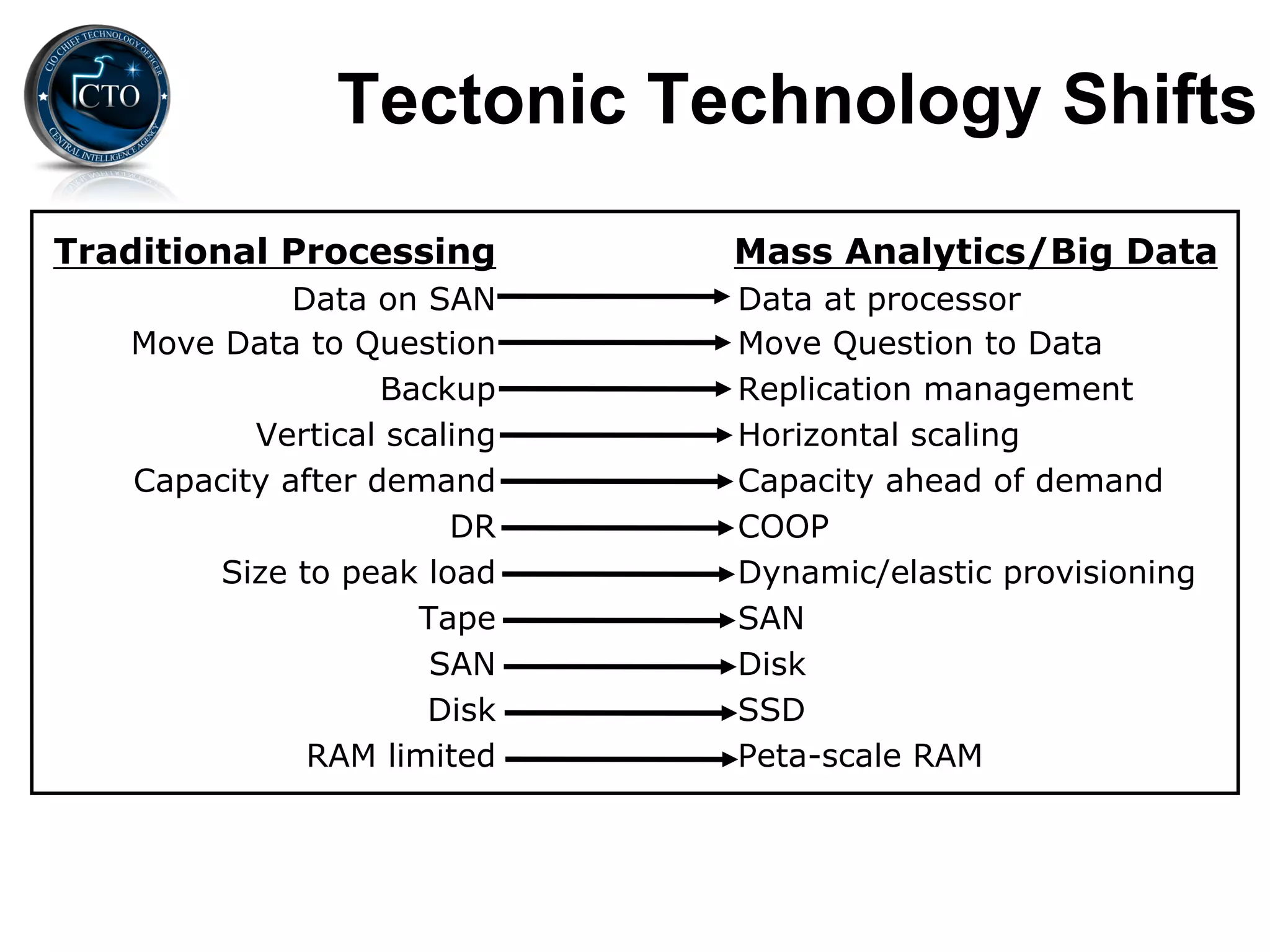 Tectonic Technology Shifts
Traditional Processing       Mass Analytics/Big Data
             Data on SAN     Data at processor
   Move Data to Question     Move Question to Data
                   Backup    Replication management
          Vertical scaling   Horizontal scaling
   Capacity after demand     Capacity ahead of demand
                       DR    COOP
        Size to peak load    Dynamic/elastic provisioning
                     Tape    SAN
                      SAN    Disk
                     Disk    SSD
              RAM limited    Peta-scale RAM
 