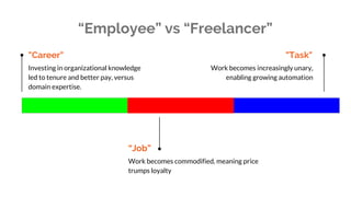 “Employee” vs “Freelancer”
"Career"
Investing in organizational knowledge
led to tenure and better pay, versus
domain expe...