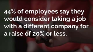 44% of employees say they
would consider taking a job
with a different company for
a raise of 20% or less.
 