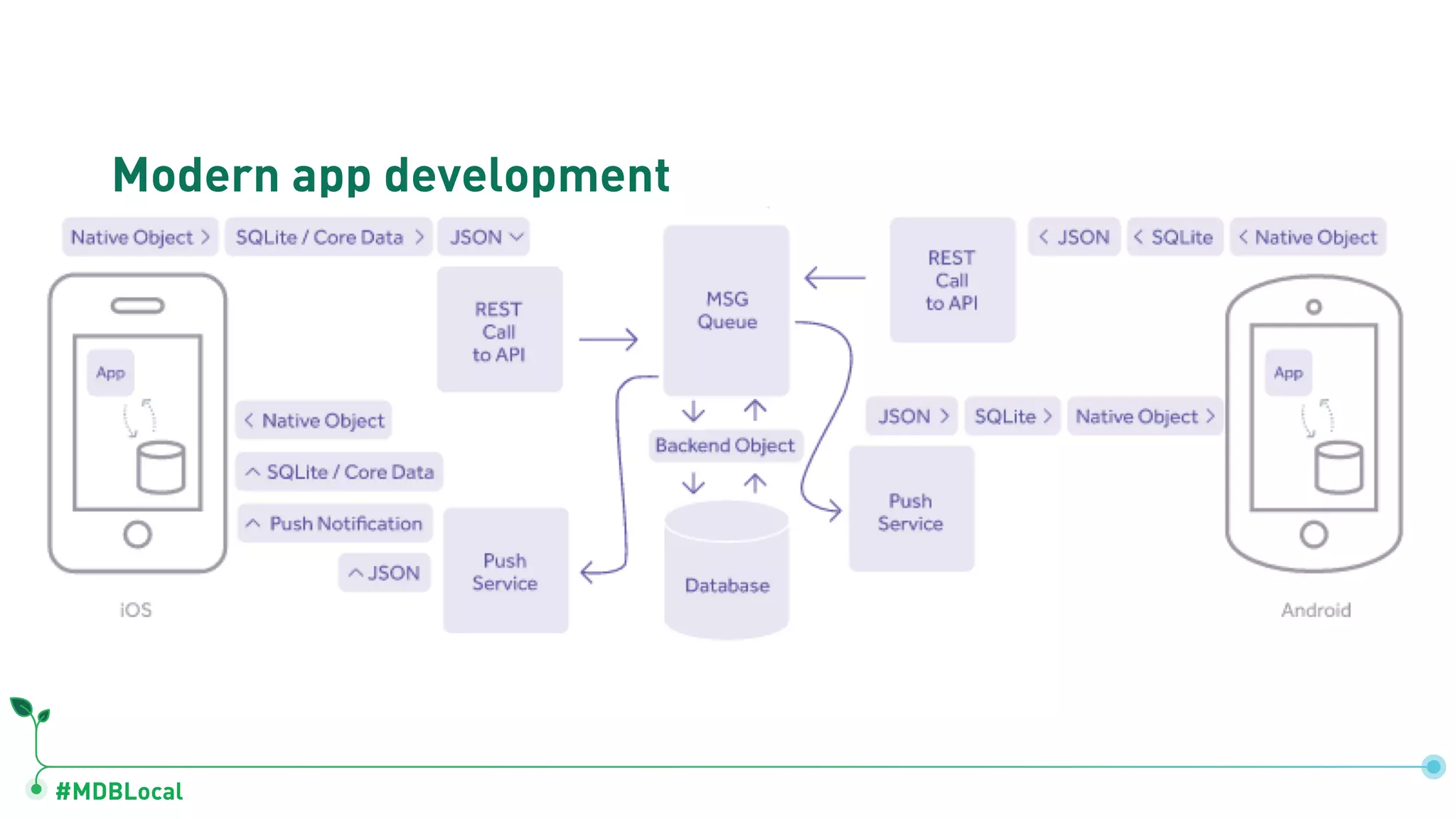#MDBLocal
Modern app development
 