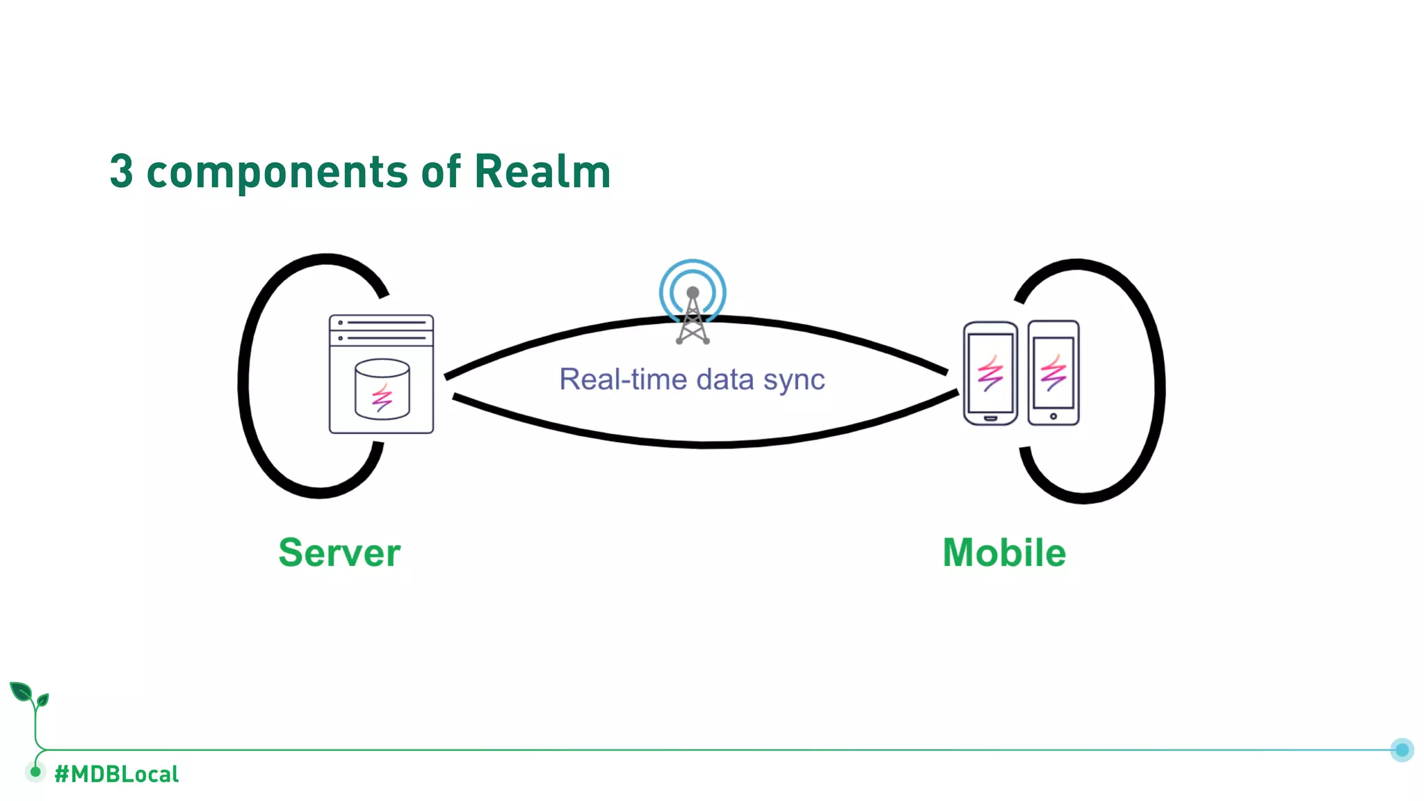 #MDBLocal
3 components of Realm
 