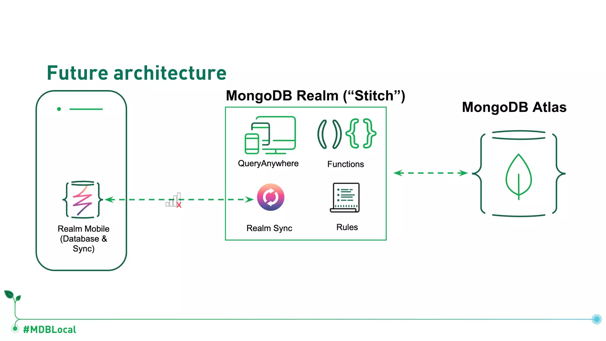 #MDBLocal
Future architecture
 