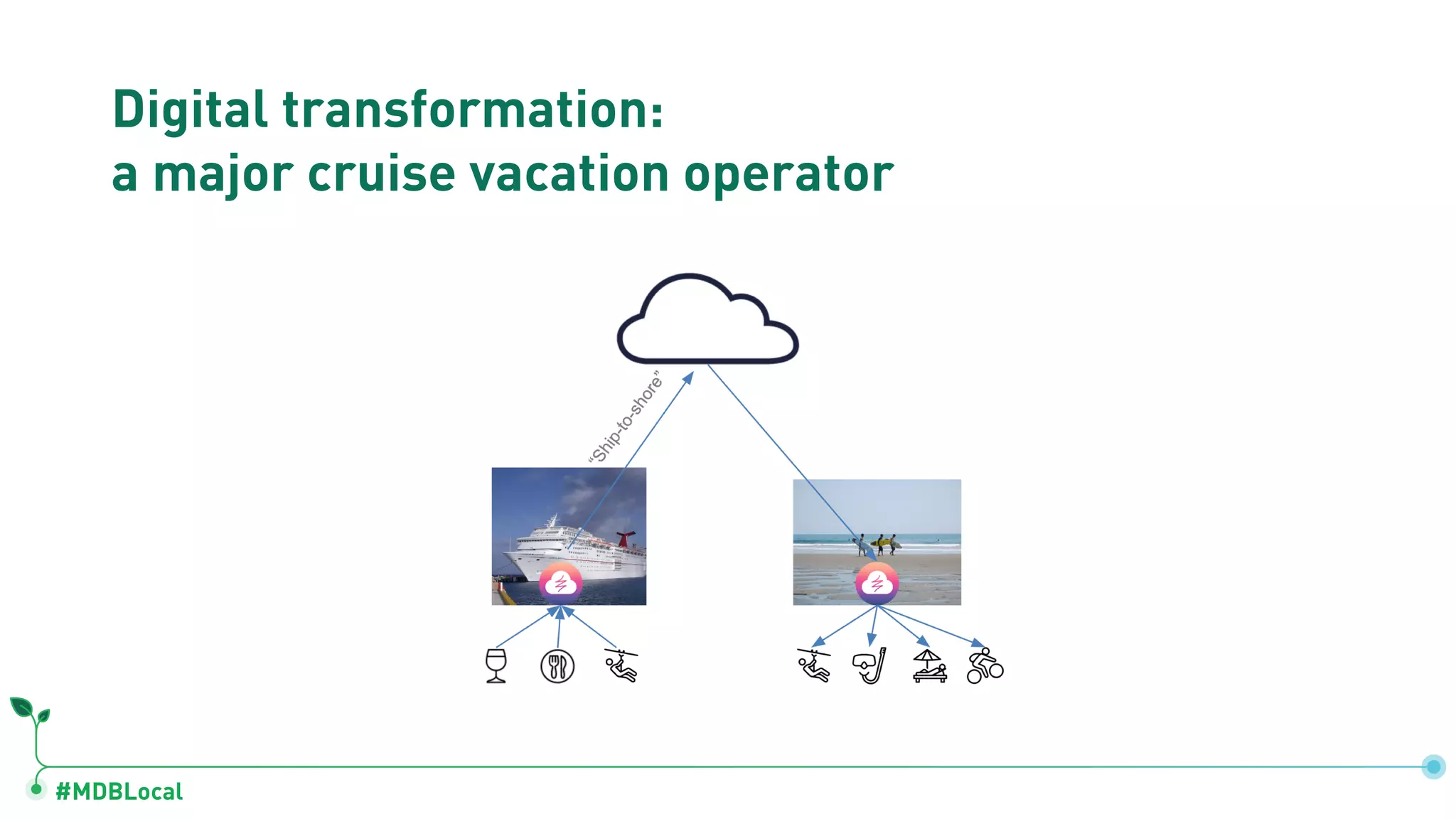 #MDBLocal
Digital transformation:
a major cruise vacation operator
 
