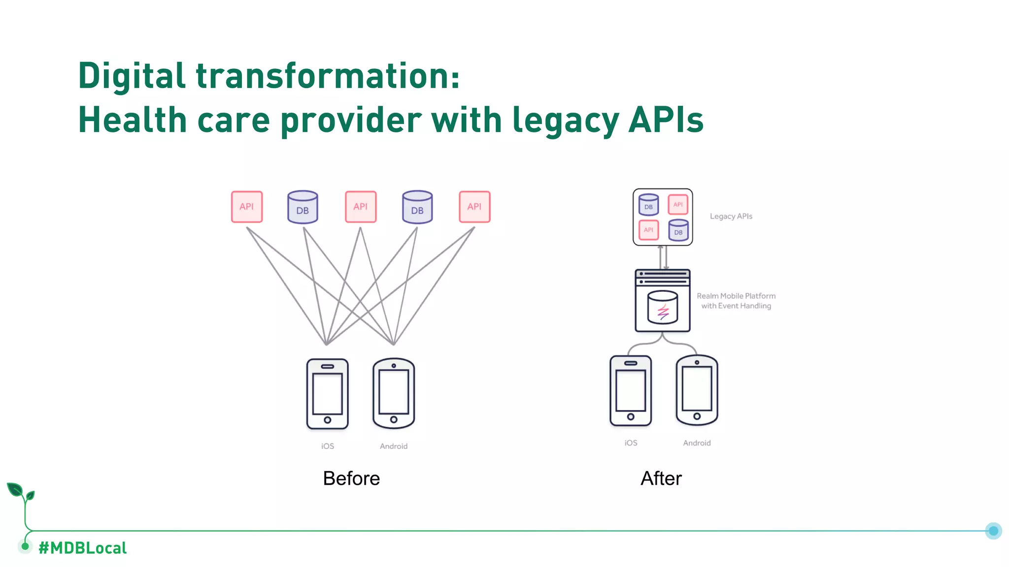 #MDBLocal
Digital transformation:
Health care provider with legacy APIs
 
