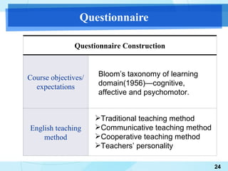 Questionnaire Bloom’s taxonomy of learning domain(1956)—cognitive, affective and psychomotor. Traditional teaching method Communicative teaching method Cooperative teaching method Teachers’ personality Questionnaire Construction Course objectives/ expectations English teaching method 