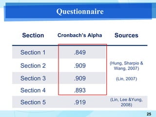 Questionnaire Section Cronbach’s Alpha Sources Section 1 .849 (Hung, Sharpio & Wang, 2007) (Lin, 2007) Section 2 .909 Section 3 .909 Section 4 .893 Section 5 .919 (Lin, Lee &Yung, 2008) 