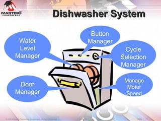 Dishwasher System Water Level Manager Door Manager Button Manager Cycle Selection Manager Manage Motor Speed 