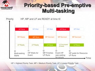 Priority-based Pre-emptive  Multi-tasking Priority Time t0 Multi-tasking Starts HP Runs MP Runs t1 HP Waits for Event LP Runs t2 MP Finishes LP Runs HP Runs t3 Event HP  was waiting  for occurs LP Runs t4 HP waits for Resource LP Runs HP = Highest Priority Task, MP = Medium Priority Task, LP = Lowest Priority Task HP, MP and LP are READY at time t0 LP Pre-empted & Ready MP Ready LP Ready LP Ready HP Wait MP Dormant MP Dormant MP Dormant HP Wait HP Wait 
