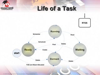 Life of a Task RTOS 