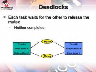 Deadlocks Each task waits for the other to release the mutex Neither completes Thread A Owns Mutex X Waits on Mutex Y Thread B Waits on Mutex X Owns Mutex Y Mutex X Mutex Y 