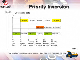 Priority Inversion Priority Time HP = Highest Priority Task, MP = Medium Priority Task, LP = Lowest Priority Task LP Running at t0 LP Runs t0 LP gets Sem1 HP Runs t1 HP created, LP ready LP Ready t2 HP waits for Sem1, LP runs LP Runs MP Runs t3 MP  created, LP ready HP Wait LP Ready HP Wait MP Dormant LP Runs HP Wait t4 MP finishes, LP runs t5 LP puts Sem1, HP runs LP Ready MP Dormant HP Runs 