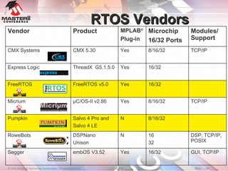 RTOS Vendors 16/32 16 32 8/16/32 8/16/32 16/32 16/32 8/16/32 Microchip  16/32 Ports GUI, TCP/IP DSP, TCP/IP, POSIX TCP/IP TCP/IP Modules/ Support N Salvo 4 Pro and Salvo 4 LE Pumpkin N DSPNano Unison RoweBots Yes embOS V3.52 Segger Yes µC/OS-II v2.86 Micrium Yes FreeRTOS v5.0 FreeRTOS Yes ThreadX  G5.1.5.0  Express Logic Yes CMX 5.30 CMX Systems MPLAB ® Plug-in Product Vendor 