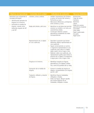 13Introducción
Objetivos de Aprendizaje Contenidos de la unidad Indicadores de evaluación Recursos didácticos
Demostrar que comprende el
concepto de ángulo:
•	 identificando ejemplos de
ángulos en el entorno;
•	 estimando la medida de
ángulos, usando como
referentes ángulos de 45º
y de 90º.
Cilindros, conos y esferas. •	 Señalan características de cilindros
y conos, en función del número y
forma de sus caras.
•	 Mencionan diferencias y semejanzas
entre cilindros y conos.
Ilustraciones
Cajas de cartón
Cartulina
Plumones
Tijeras
Redes de cuerpos
geométricos (material
recortable)
Sitios webs
Papel cuadriculado
Escuadra
Papel lustre
Redes del cilindro y del cono. •	 Identifican la red plana que permite
construir un cilindro o un cono con
características dadas.
•	 Construyen distintos cuerpos
geométricos empleando las redes
correspondientes.
Representación de un objeto
en una cuadricula.
•	 Describen la posición que tienen
diferentes objetos representados en
una cuadrícula.
•	 Siguen correctamente un camino
o trayectoria representado en una
cuadrícula, para ubicar un objeto
dado o para ir de un lugar a otro.
•	 Elaboran, sobre una cuadrícula, una
representación gráfica para indicar la
posición de un objeto o la trayectoria
a seguir para ir de un lugar a otro.
Ángulos en el entorno. •	 Identifican ángulos en figuras
geométricas y en objetos cotidia-
nos, como los punteros de un reloj.
Estimación de la medida de
ángulos.
•	 Estiman la medida de ángulos en
objetos, comparándolos con ángulos
de 45º y 90º.
Traslación, reflexión y rotación
de figuras.
•	 Identifican figuras trasladadas,
reflejadas o rotadas.
•	 Dada una figura, dibujan aquella
que resulta después de ser
trasladada, reflejada o rotada.
 