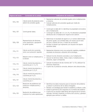 131Guía Didáctica Matemática 3º Básico
Páginas del texto Contenido de la unidad Indicadores de evaluación
104 y 105
Cálculo escrito de productos como
adición de sumandos iguales.
•	 Representan adiciones de sumandos iguales como multiplicaciones
y viceversa.
•	 Calculan adiciones de sumandos iguales por medio de
multiplicaciones.
106 y 107 Construyendo tablas.
•	 Construyen la tabla del 2 e identifican la propiedad conmutativa
de la multiplicación.
•	 Construyen las tablas del 3, 4, 5, 6, 8 y 10 utilizando la propiedad
distributiva de la multiplicación respecto de la adición.
108 y 109
Representación de divisiones
como repartición y agrupación
en partes iguales.
•	 Determinan el resultado de repartir en un número determinado
de partes iguales una cantidad dada, de manera que el resto
sea cero o distinto de cero, a través de una división.
•	 Escriben la división que represente una situación de reparto
equitativo dada.
110 y 111
Cálculo escrito de cuocientes
como una sustracción repetida.
•	 Representan divisiones como una sustracción repetida y establecen
resultados de divisiones utilizando dicha estrategia.
112 y 113
Relación entre la multiplicación y
la división.
•	 Deducen las dos divisiones asociadas a una multiplicación.
•	 Asocian los términos doble, mitad y triple a multiplicaciones y
divisiones, según corresponda.
114 y 115
Cálculo mental de productos y
cuocientes por 2, 5 y 10.
•	 Calculan el producto de dos números del 1 al 10 y deducen las
divisiones respectivas.
•	 A partir de un producto conocido, deducen otros desconocidos.
116 y 117
Cálculo mental de productos y
cuocientes por 3, 6 y 9.
118 y 119
Cálculo mental de productos y
cuocientes por 4 y 8.
120 y 121
Cálculo mental de productos y
cuocientes por 7.
122 y 123
Resolución de problemas que
involucran multiplicaciones y
divisiones.
•	 Identifican los datos necesarios para la resolución del problema
y evalúan la suficiencia de los datos entregados.
•	 Plantean una estrategia para resolver el problema y la llevan a cabo.
•	 Evalúan la pertinencia de la respuesta en el contexto del problema.
•	 A partir de una situación dada dentro del conjunto de los números
naturales, formulan conjeturas, en forma oral o escrita, y plantean
ejemplos para verificar su validez.
124 y 125
Resolución de problemas que
involucran las cuatro operaciones.
 