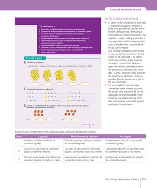 135Guía Didáctica Matemática 3º Básico
Texto del Estudiante 98 y 99
99Unidad 4
Te invitamos a...
• Asociar las multiplicaciones con diversas representaciones.
• Expresar las multiplicaciones como adiciones de sumandos iguales.
• Construir tablas de multiplicaciones hasta el 10 usando la
propiedad distributiva.
• Resolver problemas que involucren multiplicaciones hasta el 10.
• Representar, explicar y aplicar la división como repartición y
agrupación en partes iguales.
• Expresar la división como una sustracción repetida.
• Describir y aplicar la relación inversa entre la división y la multiplicación.
• Resolver problemas que incluyan dinero e involucren las
cuatro operaciones.
•	 Juan	compró	4	mallas	con	5	limones	en	cada	una.	¿Cuántos	limones	compró,	en	total?
+ + + =
Resuelve las siguientes adiciones.
a)	2	+	2	=	 	 2	+	2	+	2	=	 	 2	+	2	+	2	+	2	=	
b)	5	+	5	=	 	 5	+	5	+	5	=	 	 5	+	5	+	5	+	5	=	
c)	 10	+	10	=	 	 10	+	10	+	10	=	 	 10	+	10	+	10	+	10	=	
2
Escribe la cantidad total de duraznos como una adición de sumandos iguales.
Ayúdate, agrupando los duraznos.
3
+ +6	= +6	=
Resuelve y completa.1
Recuerdo lo que sé
ACTIVIDADES REMEDIALES
•	 Si observa dificultades en la actividad
1, presente situaciones similares y
pida a los estudiantes que las repre-
senten gráficamente. Permita que
compartan sus representaciones y las
evalúen. Luego, pida que asocien a
una expresión aditiva la representa-
ción, considerando la cantidad de
veces que se repite
una misma cantidad de elementos.
•	 Si los estudiantes presentan dificul-
tades en la actividad 2, es impor-
tante que utilicen algún material
concreto, como fichas, lápices o
palos de helado, para representar
las adiciones y resolver cada activi-
dad. Luego, promueva que analicen
las adiciones y observen cómo se
pueden formar secuencias a partir
de sus resultados.
•	 En la actividad 3, permita que
manipulen algún material concreto
de apoyo para encontrar la forma
adecuada de expresar cada núme-
ro como una adición con la canti-
dad indicada de sumandos iguales,
mediante la exploración.
Ítem Logrado Medianamente logrado Por lograr
1
Plantean y calculan la adición de
sumandos iguales.
Plantean, pero no calculan, la adición
de sumandos iguales.
No plantean ni calculan la adición de
sumandos iguales.
2
Calculan las adiciones de sumandos
iguales sin cometer errores.
Calculan las adiciones de sumandos
iguales, cometiendo hasta tres errores.
Calculan las adiciones de sumandos igua-
les, cometiendo cuatro o más errores.
3
Expresan la cantidad como adición de
sumandos iguales, en todos los casos.
Expresan la cantidad como adición de
sumandos iguales, en un caso.
No expresan la cantidad como adición
de sumandos iguales.
Puede evaluar el desempeño de sus estudiantes, utilizando la siguiente rúbrica:
 
