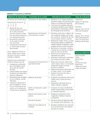 16 Guía Didáctica Matemática 3º Básico
UNIDAD 5: Fracciones y medición	 Tiempo estimado: 6 semanas
Objetivos de Aprendizaje Contenidos de la unidad Indicadores de evaluación Tipos de evaluación
Demostrar que comprende las
fracciones de uso común:
1
4
,
1
3
,
1
2
,
2
3
,
3
4
:
•	 explicando que una
fracción representa la parte
de un todo, de manera
concreta, pictórica, simbó-
lica, de manera manual y/o
con software educativo;
•	 describiendo situaciones,
en las cuales se puede
usar fracciones;
•	 comparando fracciones de
un mismo todo, de igual
denominador.
Leer y registrar el tiempo en
horas, medias horas, cuartos
de hora y minutos en relojes
análogos y digitales.
Demostrar que comprende la
medición del peso (g y kg):
•	 comparando y ordenando
dos o más objetos a partir
de su peso de manera
informal;
•	 usando modelos para explicar
la relación que existe entre
gramos y kilogramos;
•	 estimando el peso de objetos
de uso cotidiano, usando
referentes;
•	 midiendo y registrando el
peso de objetos en núme-
ros y en fracciones de uso
común, en el contexto de
la resolución de problemas.
Fracciones en la vida cotidiana. •	 Identifican, en un reparto equitativo,
las partes enteras y las fracciones que
abarcan la cantidad total repartida.
•	 Comunican los resultados obtenidos
en repartos equitativos que contienen
partes enteras y fraccionadas, utilizan-
do el lenguaje de las fracciones.
Diagnóstica:
página 131 del Texto
del Estudiante.
Formativa:
páginas 139 y 147 del
Texto del Estudiante.
Sumativa:
páginas 152 y 153 del
Texto del Estudiante y
226 y 227 de la Guía
Didáctica del Profesor.
Representación de fracciones
como parte de un entero.
•	 Identifican trozos de un objeto o de
una unidad de medida, que se pue-
den cuantificar mediante de las frac-
ciones (medios, tercios y cuartos).
•	 Representan medios, tercios y cuartos
fraccionando objetos o unidades de
medida mediante de dobleces, cortes,
trazados de líneas, coloreo de partes.
•	 Identifican el numerador y el deno-
minador de una fracción y el signifi-
cado de cada uno de ellos.
•	 Relacionan una fracción con su
representación gráfica.
•	 Interpretan información cuantitativa
que incluye fracciones simples.
Recursos didácticos
Hojas de papel
Tijeras
Ilustraciones
Lana
Huincha de medir
Papel lustre
Lápices de colores
Líneas de tiempo
Comparación de fracciones de
igual denominador.
•	 Dadas dos fracciones, determinan
cuál es mayor, menor, o si son iguales,
empleando material concreto,
pictórico y simbólico.
•	 Dadas dos fracciones, determinan cuál
es mayor, menor, o si son iguales.
•	 Ordenan fracciones de mayor a
menor, y viceversa.
Medición del tiempo. •	 Establecen equivalencias entre horas,
medias horas, cuartos de hora y
minutos.
•	 Representan diferentes horas en
relojes análogos y digitales.
Orden y comparación a partir
del peso.
•	 Comparan las masas de diferentes
objetos representados pictóricamen-
te, utilizando balanzas.
Relación entre gramos y kilo-
gramos.
•	 Establecen equivalencias entre
magnitudes medidas en gramos
y kilogramos.
Estimación del peso. •	 Estiman la masa de diferentes obje-
tos, tomando como referencia 1 kg.
Resolución de problemas de
medición.
•	 Resuelven problemas que involucran
el uso de fracciones y de medición
del peso de cuerpos.
 