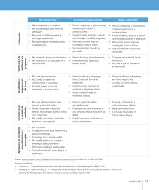 23Introducción
No comprende En proceso, logro parcial Logro, aplicación
•	 Hace conjeturas poco realistas.
•	 No usa estrategias para refinar la
estimación.
•	 No puede modelar o explicar la
estrategia especificada.
•	 No puede aplicar estrategias unidas
a explicaciones.
•	 Precisa conjeturas o estimaciones
mediante particiones o
comparaciones.
•	 Puede modelar, explicar y aplicar
una estrategia cuando le preguntan.
•	 Demuestra poseer algunas
estrategias; otras le faltan.
•	 Usa estimaciones cuando es
apropiado.
•	 Precisa conjeturas o estimaciones
mediante particiones, o
comparaciones.
•	 Puede modelar, explicar y aplicar
una estrategia cuando le preguntan.
•	 Demuestra poseer algunas
estrategias, otras le faltan.
•	 Usa estimaciones cuando es
apropiado.
•	 No revisa cálculos ni procedimientos.
•	 No reconoce si su respuesta es o
no razonable.
•	 Revisa cálculos y procedimientos.
•	 Puede investigar razones si
existen dudas.
•	 Chequea racionalidad de los
resultados.
•	 Reconoce que su respuesta
es razonable.
•	 No hace planteamientos.
•	 No puede proceder sin
instrucciones ni asistencia.
•	 Comete graves errores al
recolectar o mostrar datos.
•	 Puede recolectar y desplegar
datos, dada una forma de
registrarlos.
•	 Comete errores menores al
recolectar y desplegar datos.
•	 Puede corregir errores en
momentos críticos.
•	 Puede recolectar y desplegar
en forma organizada.
•	 Clasifica en forma exacta
y apropiada.
•	 No hace planteamientos para
resumir y describir datos.
•	 Puede responder preguntas
simples relacionadas con los datos,
si es requerido.
•	 No puede comunicar resultados
en forma rudimentaria.
•	 Resume y describe datos
apropiadamente.
•	 Puede generar una respuesta a
una pregunta relacionada con los
datos.
•	 Puede comunicar resultados en
forma rudimentaria.
•	 Expresa conclusiones e
interpretaciones válidas.
•	 Hace generalizaciones.
•	 Comunica resultados en
forma clara y lógica.
•	 No lo intenta.
•	 Se apoya en otros para seleccionar y
aplicar estrategias.
•	 Su trabajo no es comprensible.
•	 No puede explicar su trabajo o
estrategia adecuadamente.
•	 Selecciona estrategias inadecuadas.
•	 Su implementación no es lógica ni
ordenada.
EstimaciónVerificaciónde
resultadosy/o
progresos
Recoleccióny
organización
dedatos
Interpretación
ysíntesisde
resultados
Aplicacióndeconceptos,
procedimientosy
estrategias
Fuente: www.comenius.usach.cl/webmat2/enfoque/instrumentos.htm (consultado en octubre de 2008)
Fuentes consultadas:
•	 Chamorro, C. El aprendizaje significativo en el área de matemáticas. Alambra Longmam. Madrid, 1991.
•	 Stemberg, R.; Spears-Swerling, L. “La comprensión de los principios básicos y de las dificultades de enseñar a pensar”, en:
Teaching for thinking, trad. de R. Llavori. Enseñar a pensar, Santillana, Madrid, 1996.
 