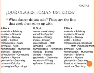 *NOTAS

   ¿QUÉ CLASES TOMAN USTEDES?
      What classes do you take? These are the lists
       that each block came up with:
A Block                    B Block                    E Block
asesoría – Advisory        asesoría – Advisory        asesoría – Advisory
español – Spanish          español – Spanish          español – Spanish
biología – Biology         biología – Biology         biología – Biology
inglés – English           inglés – English           inglés – English
matemáticas – Math         matemáticas – Math         matemáticas (avanzadas)
gimnasio – Gym             gimnasio – Gym                   – Math (Advanced Math)
humanidades – Humanities   humanidades – Humanities   gimnasio – Gym
ciencias – Science         ciencias – Science         humanidades – Humanities
computación – Computing    álgebra – Algebra          ciencias – Science
álgebra – Algebra          geometría – Geometry       álgebra – Algebra
geometría – Geometry       escritura – Writing        geometría – Geometry
cálculo – Calculus         química - Chemistry        literatura - Literature
psicología – Psychology                               química - Chemistry
 